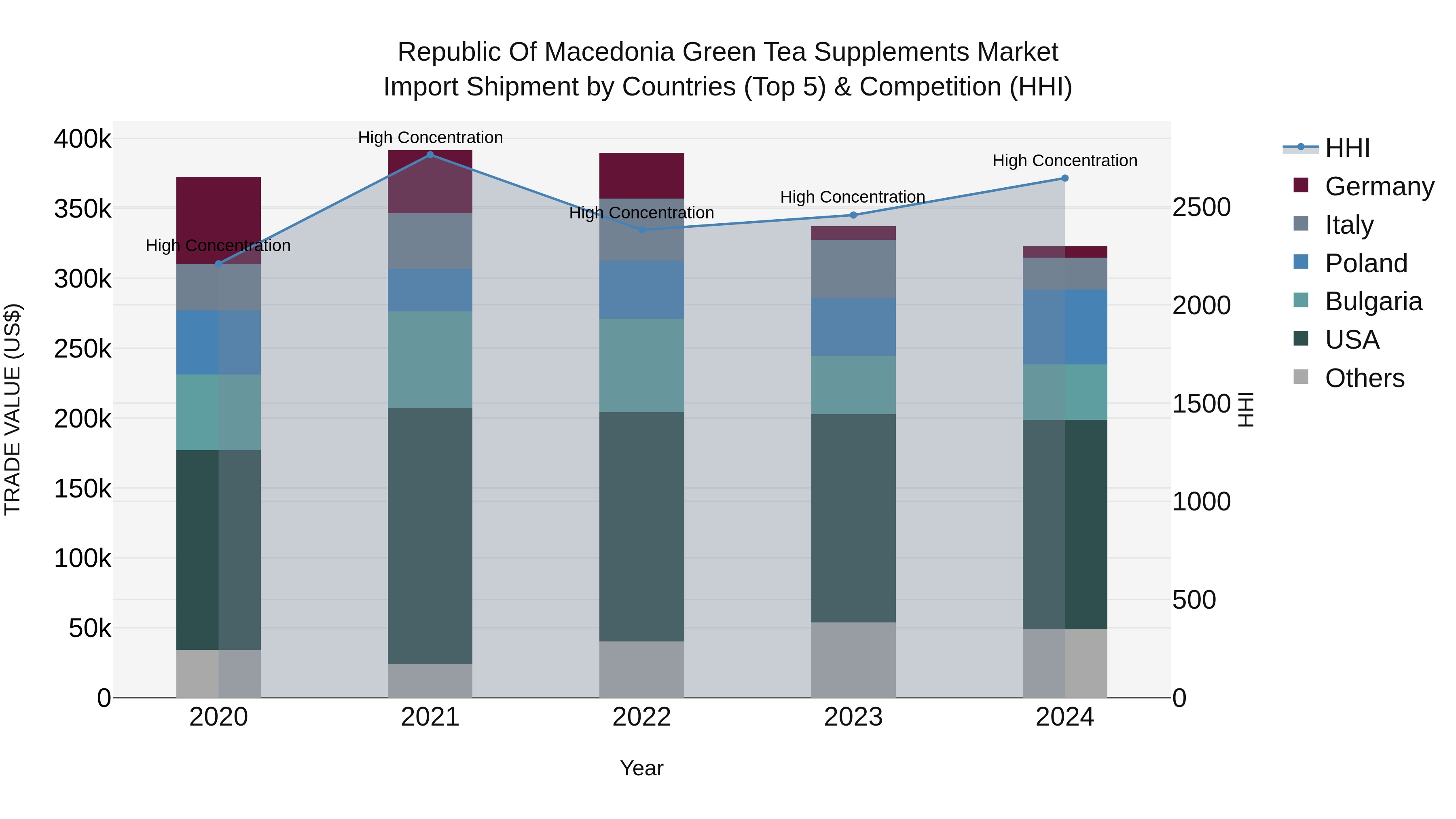 Republic Of Macedonia Green Tea Supplements Market