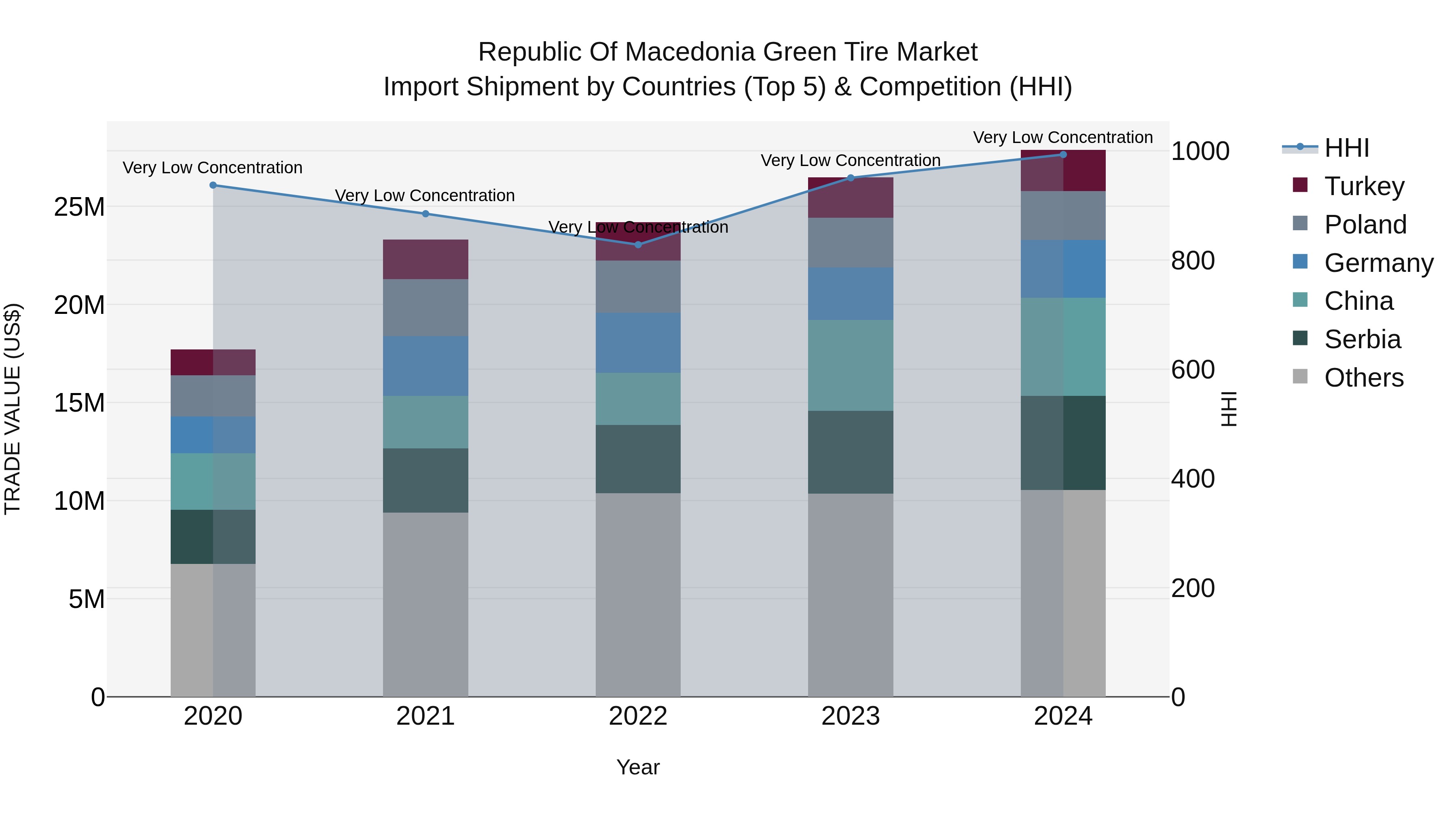 Republic Of Macedonia Green Tire Market