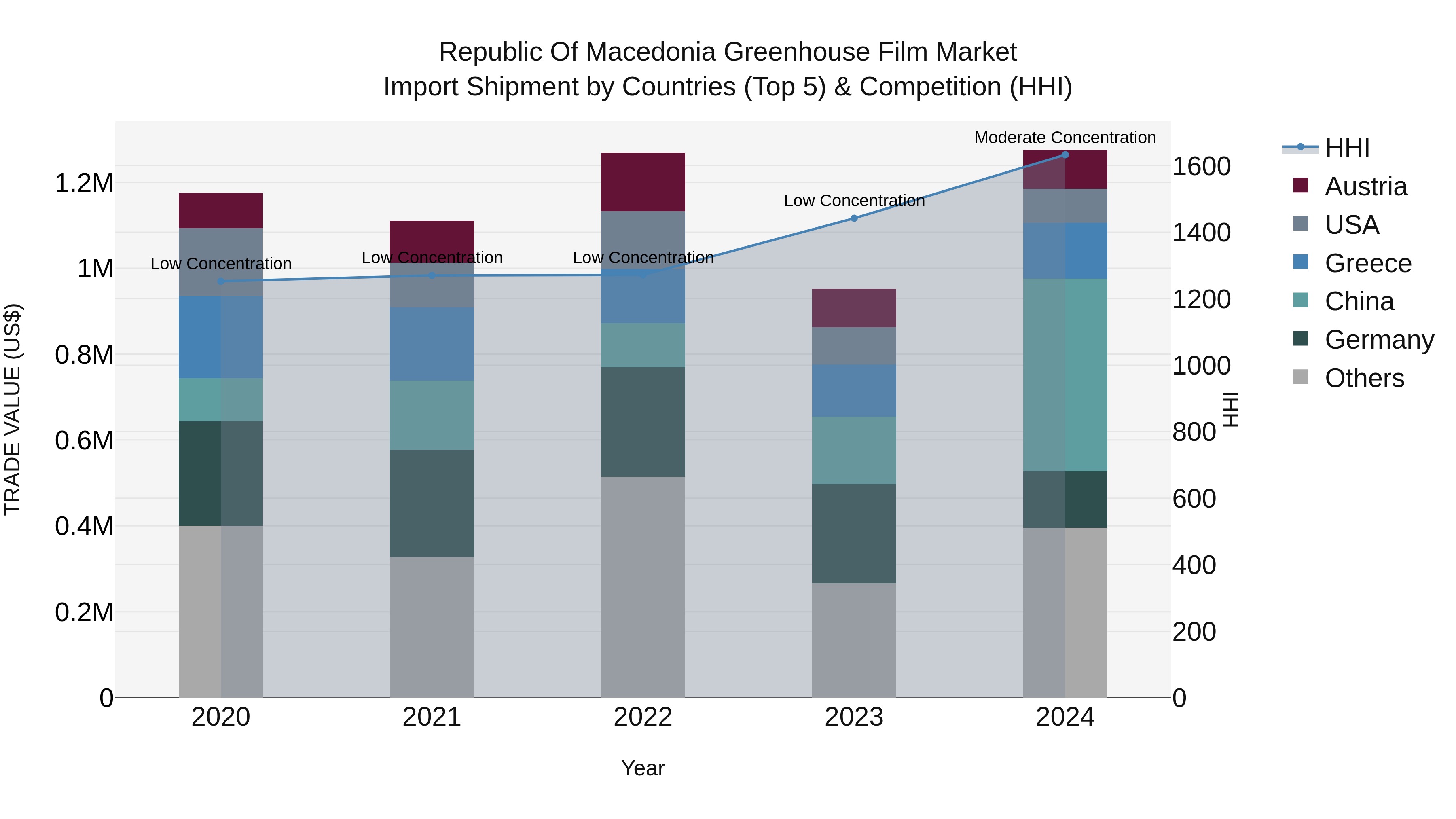 Republic Of Macedonia Greenhouse Film Market