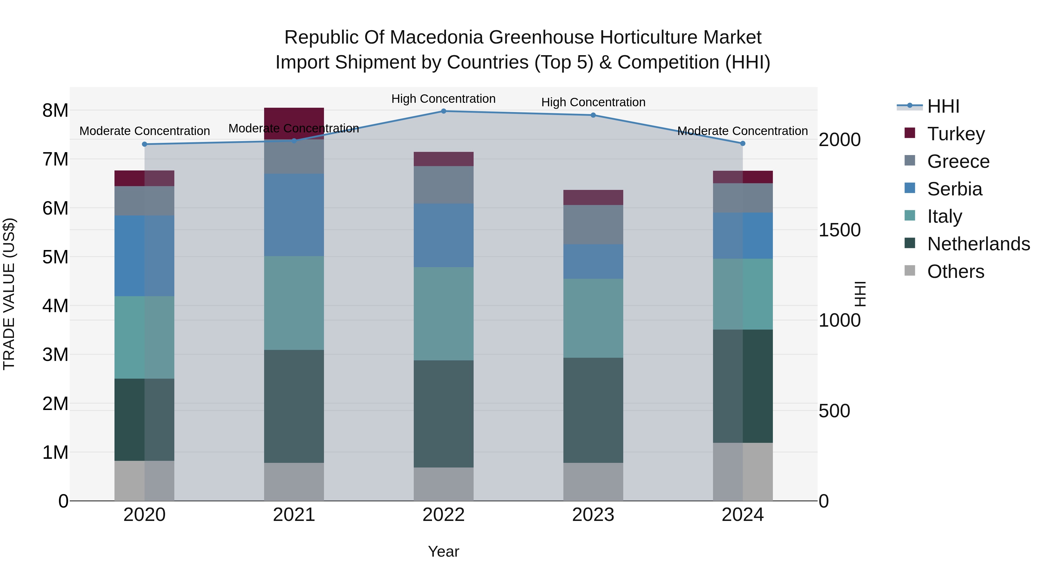 Republic Of Macedonia Greenhouse Horticulture Market
