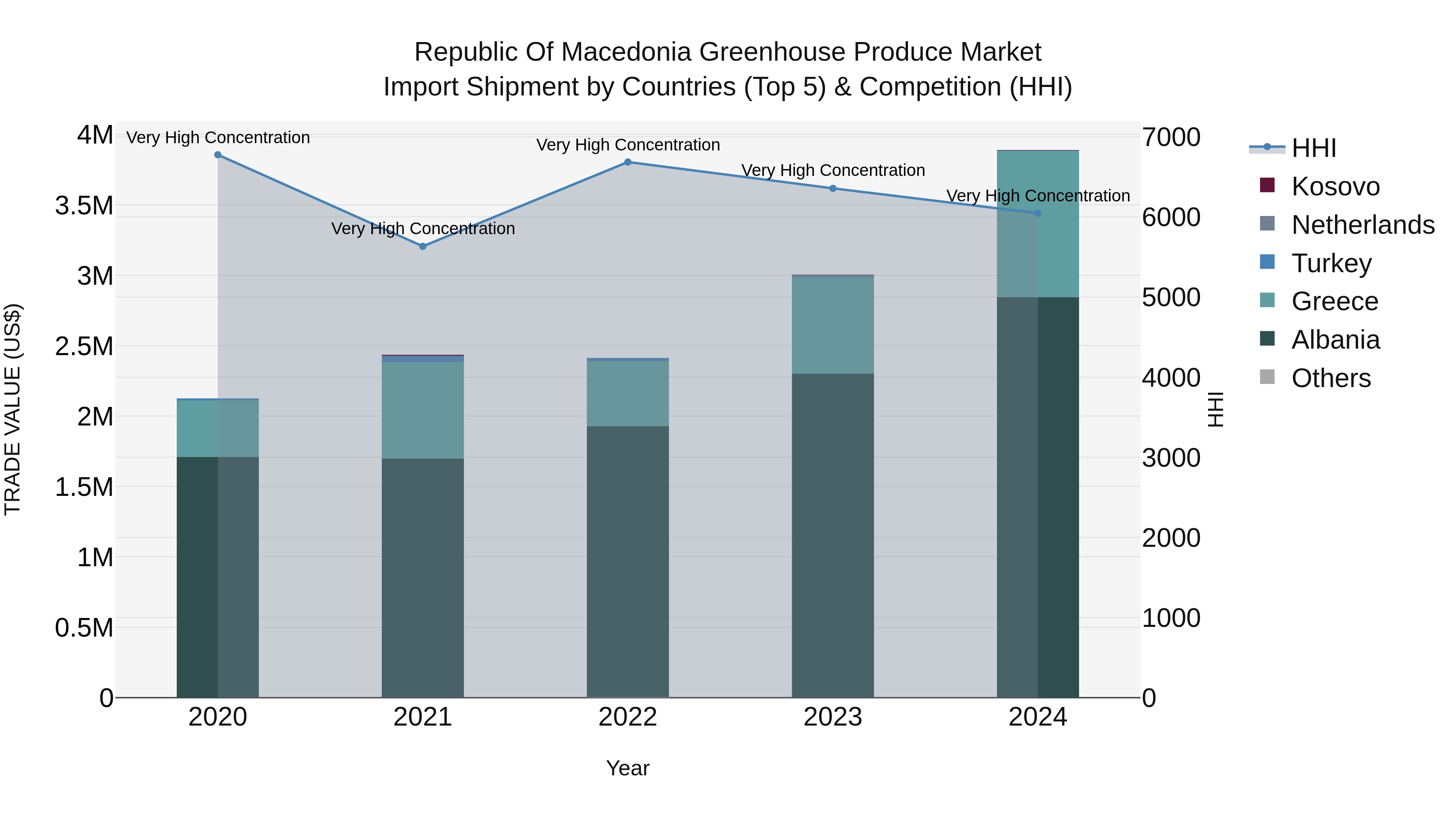 Republic Of Macedonia Greenhouse Produce Market