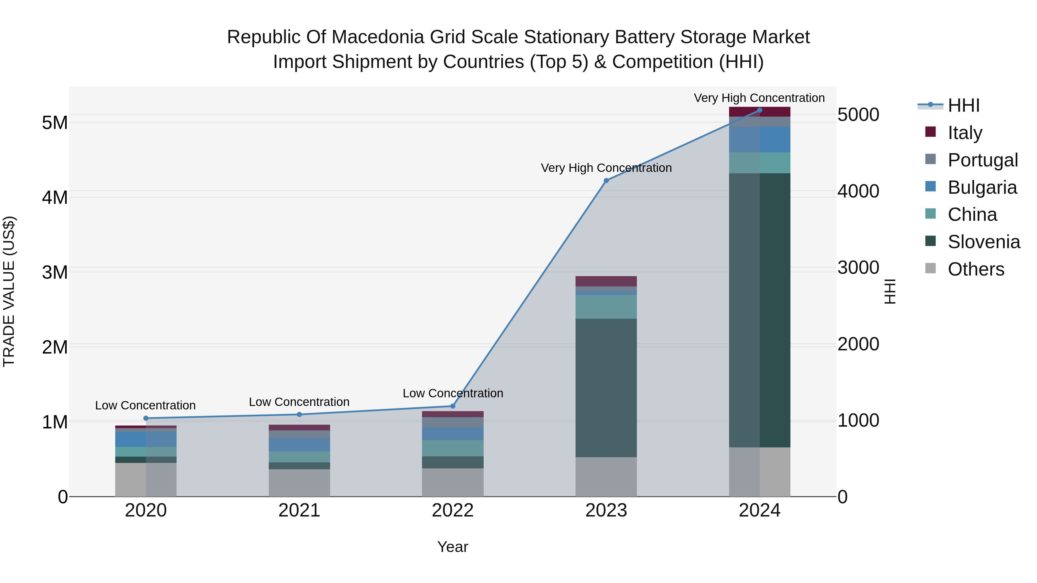 Republic Of Macedonia Grid Scale Stationary Battery Storage Market
