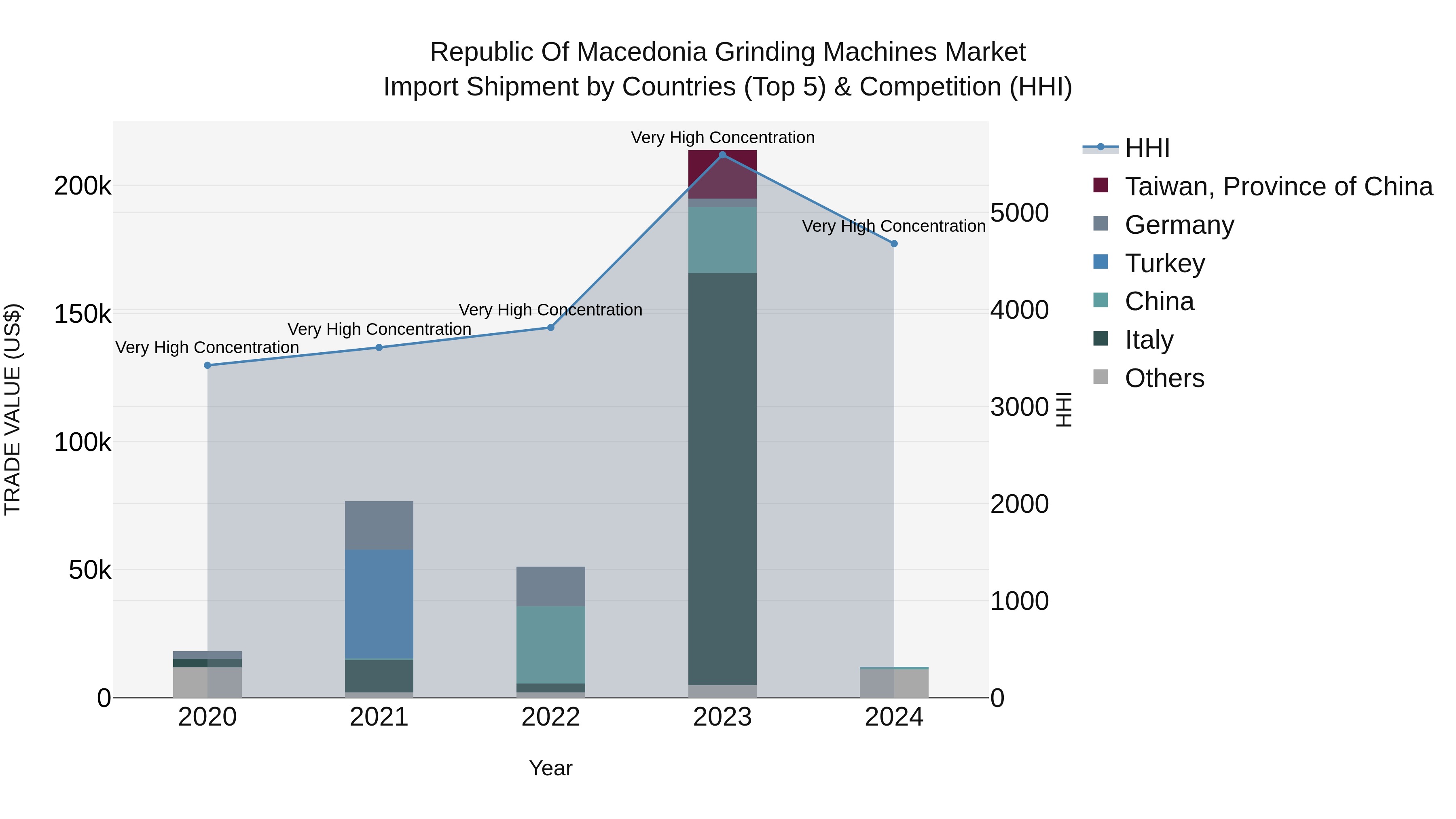 Republic Of Macedonia Grinding Machines Market