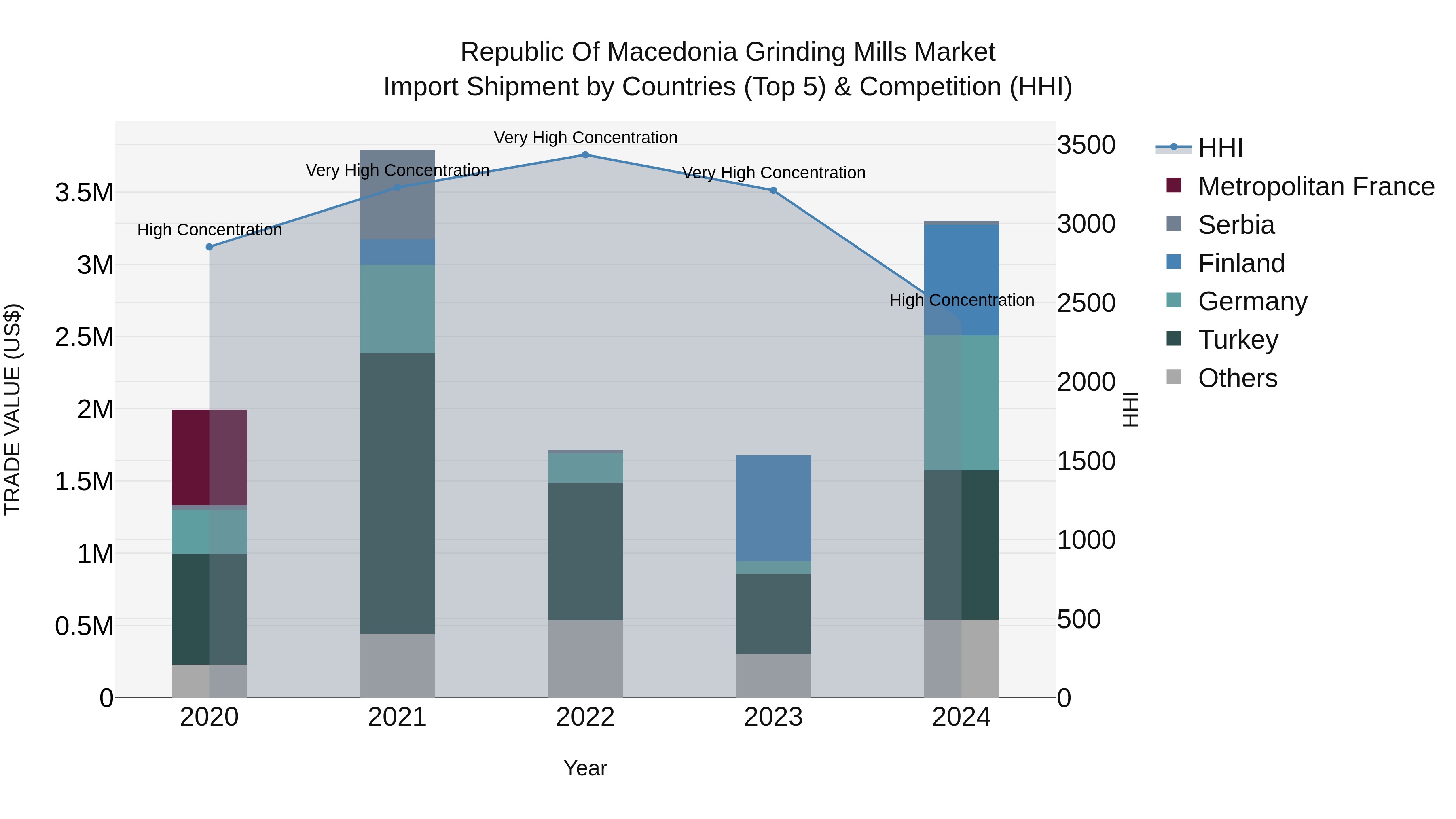Republic Of Macedonia Grinding Mills Market