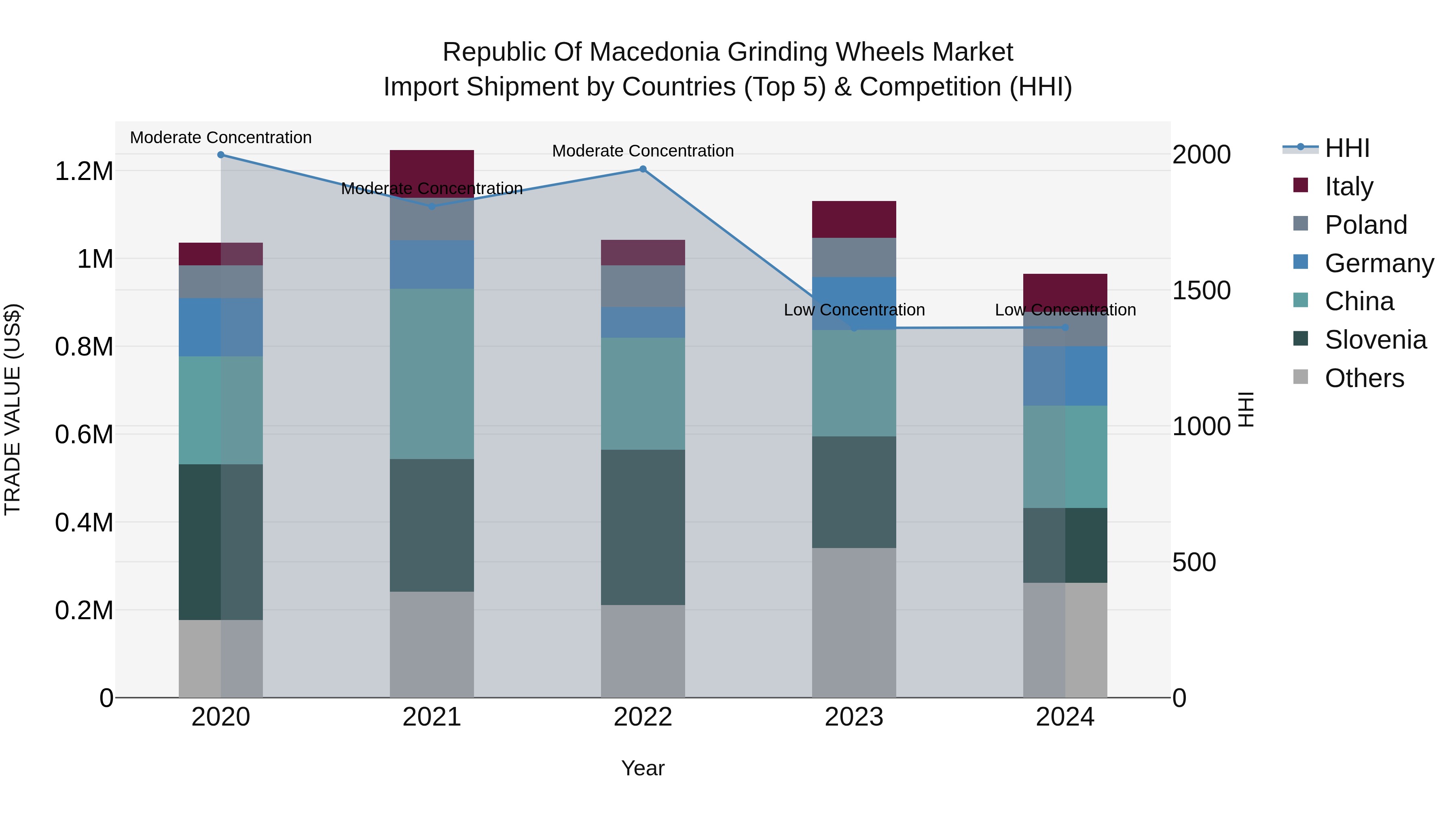 Republic Of Macedonia Grinding Wheels Market