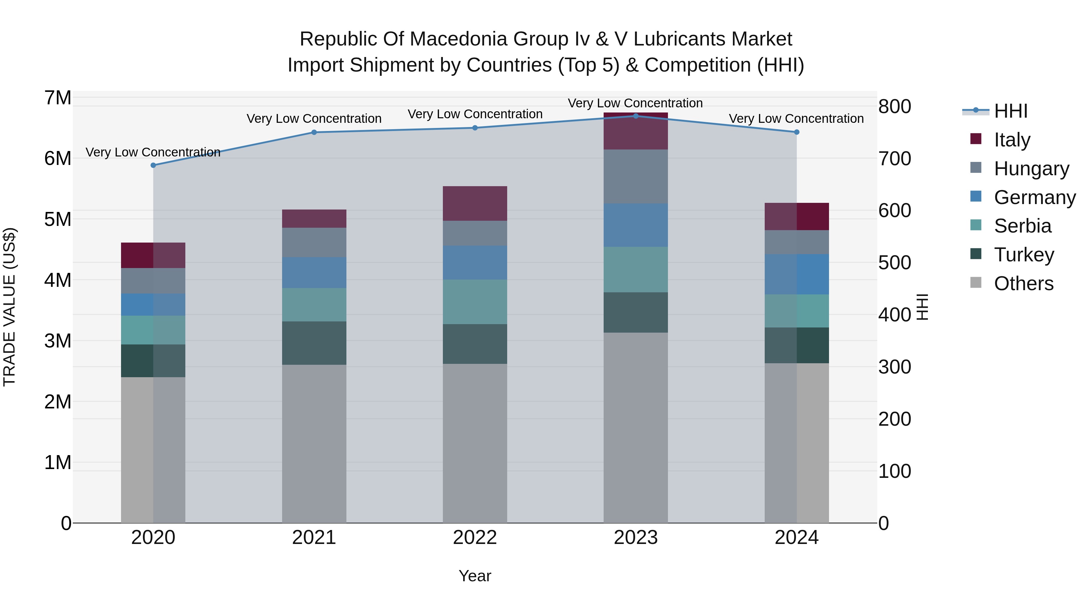 Republic Of Macedonia Group Iv & V Lubricants Market