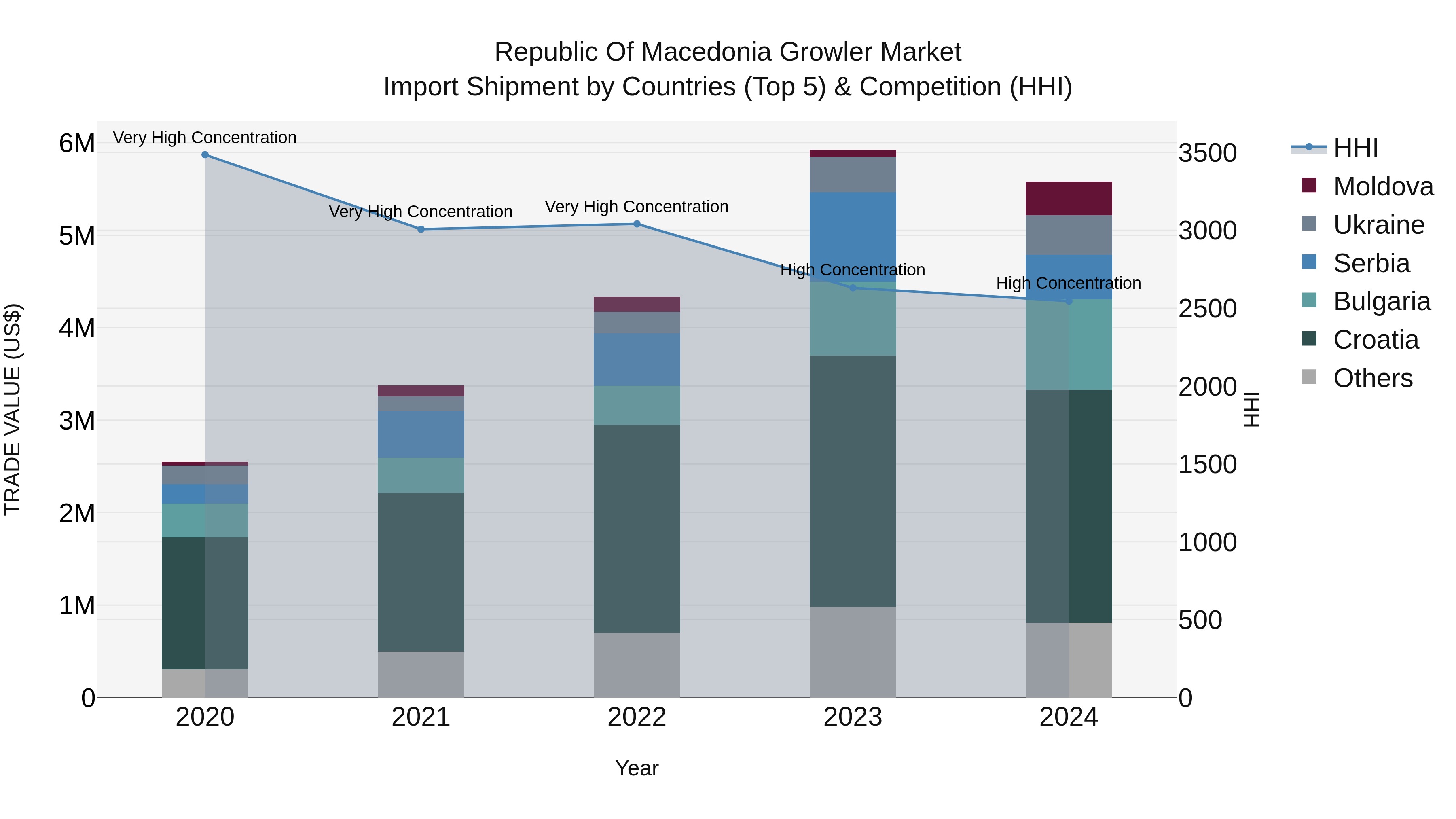 Republic Of Macedonia Growler Market