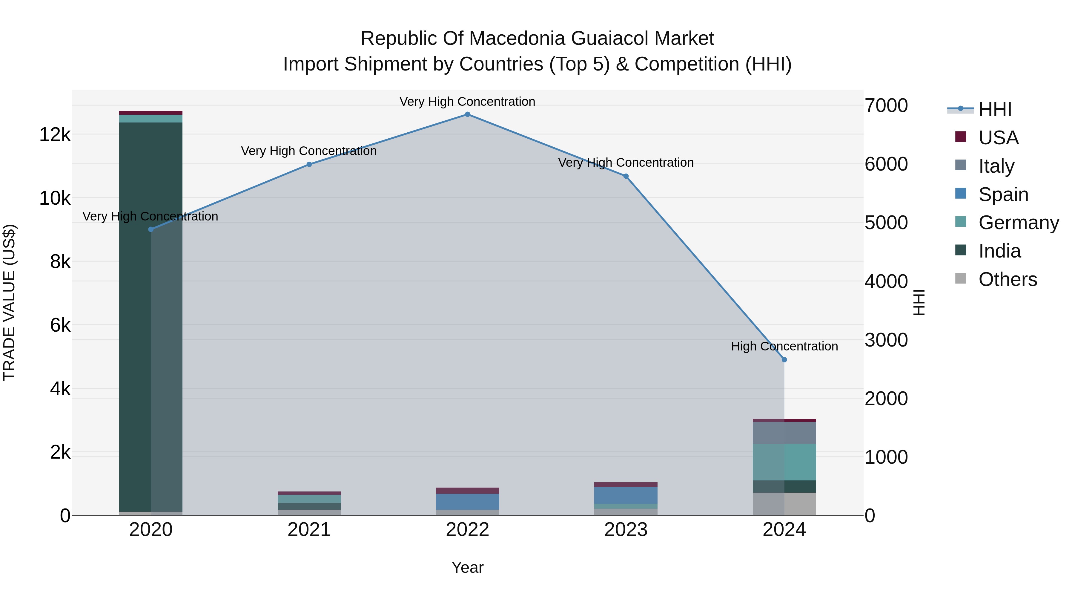 Republic Of Macedonia Guaiacol Market
