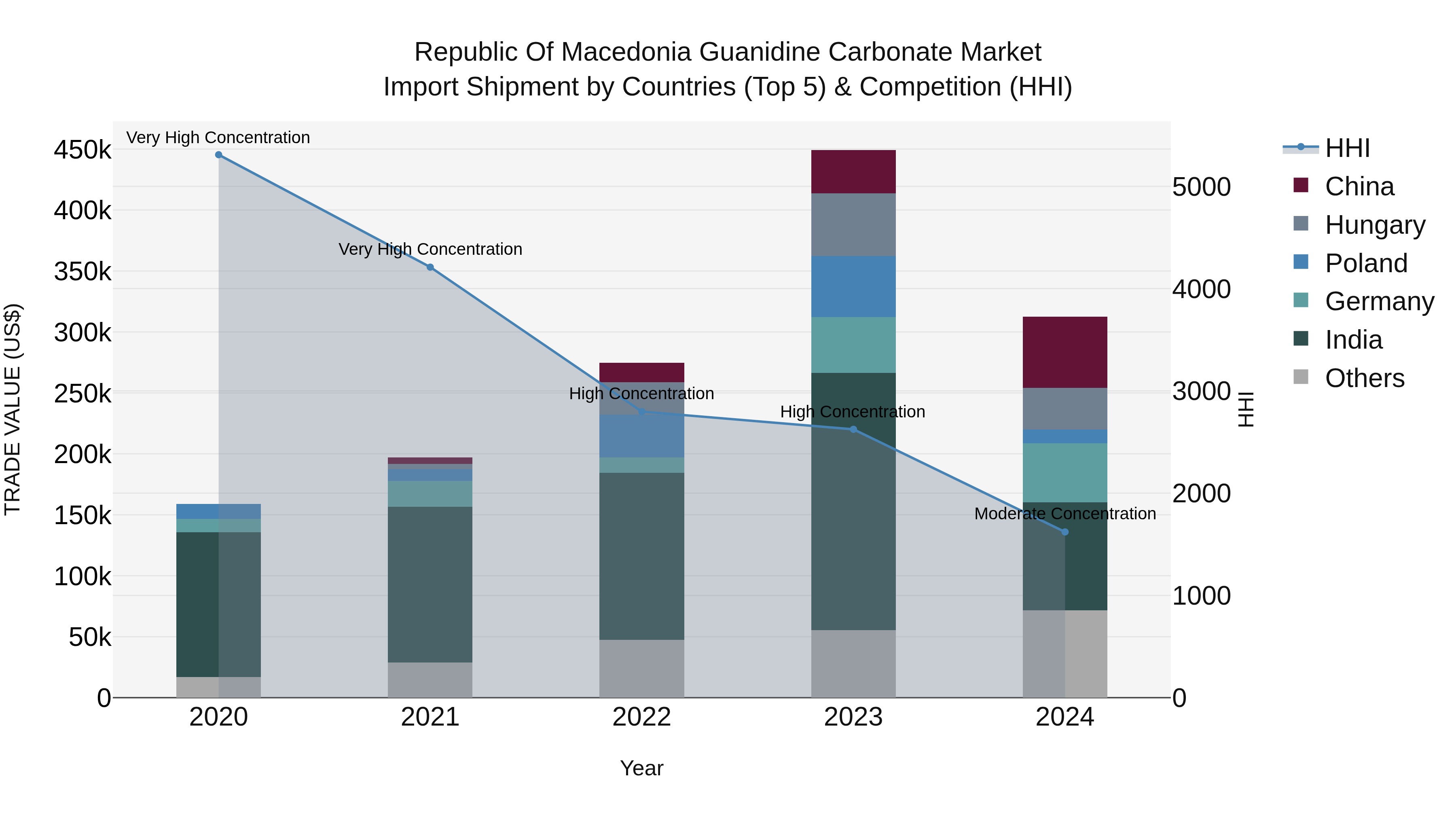 Republic Of Macedonia Guanidine Carbonate Market