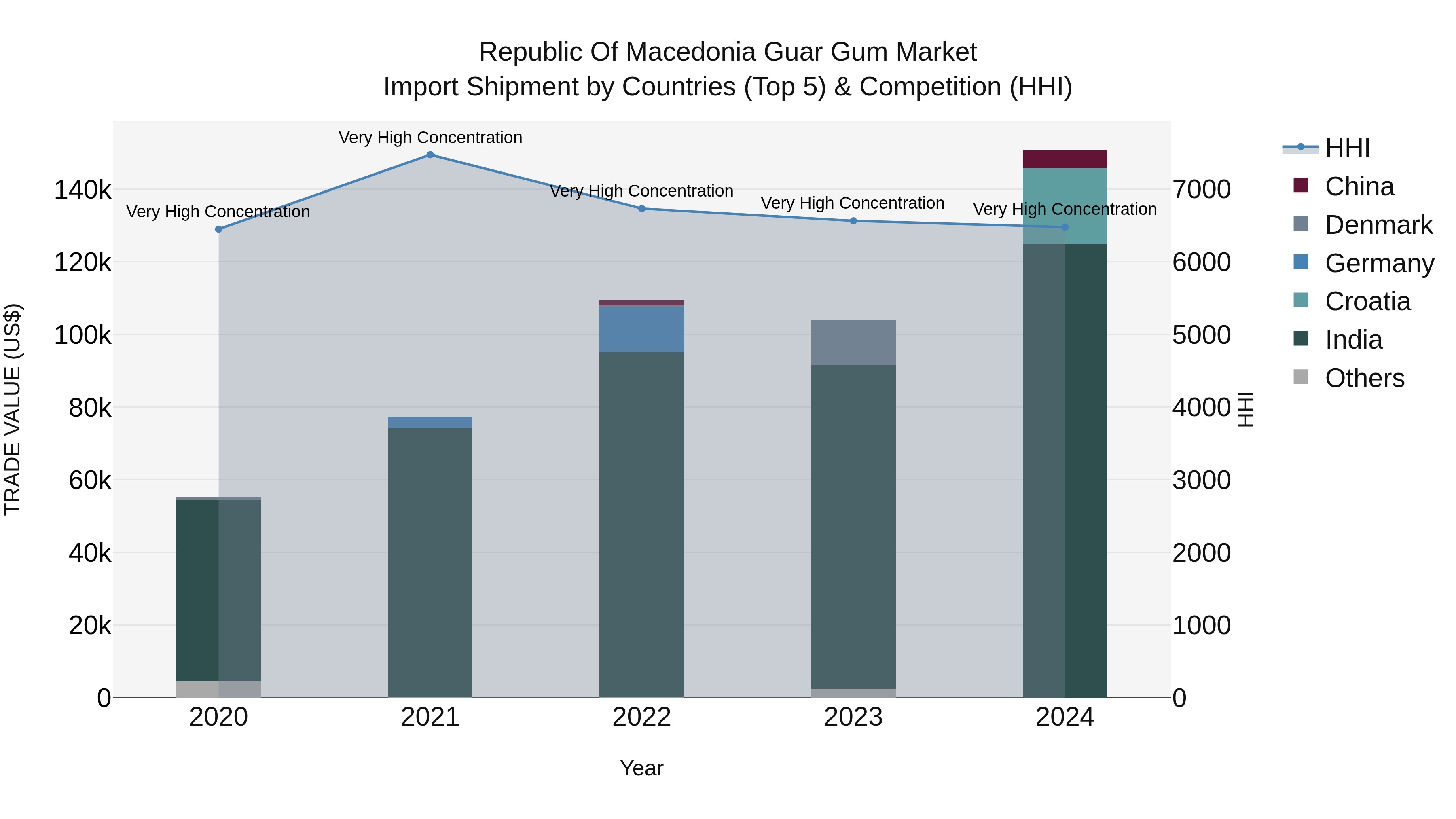 Republic Of Macedonia Guar Gum Market