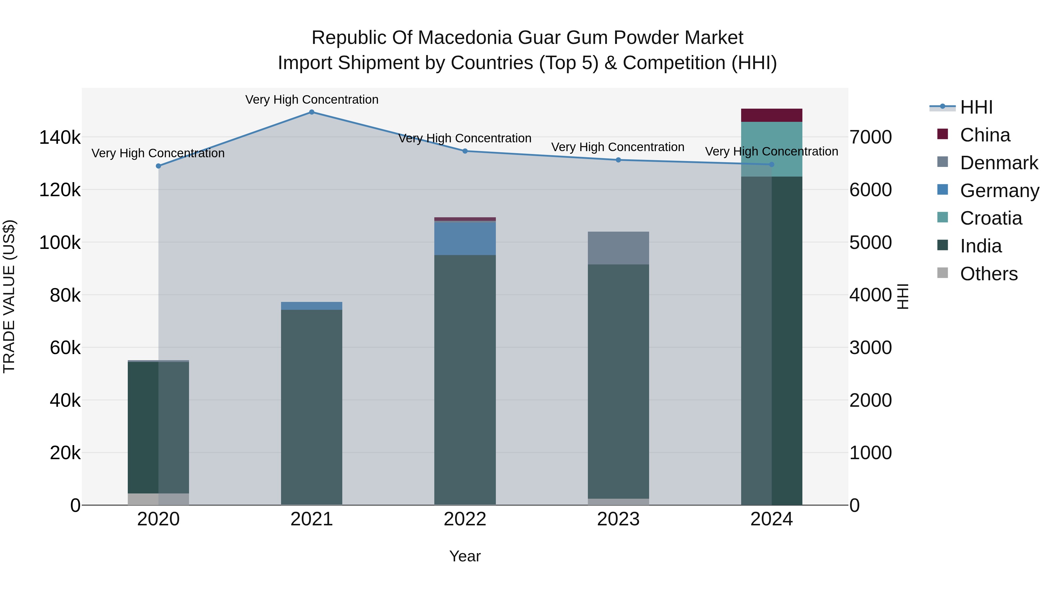 Republic Of Macedonia Guar Gum Powder Market