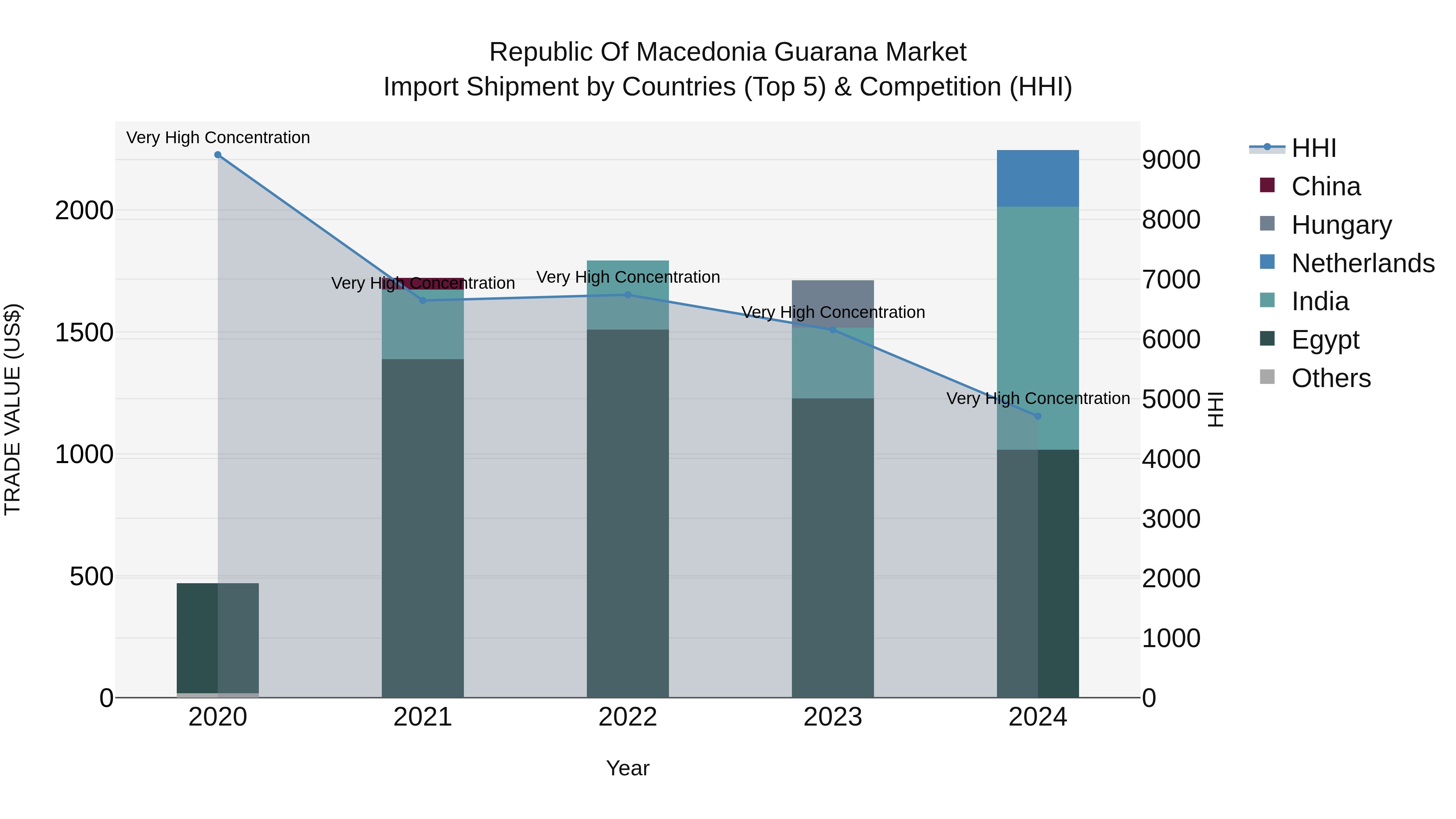 Republic Of Macedonia Guarana Market