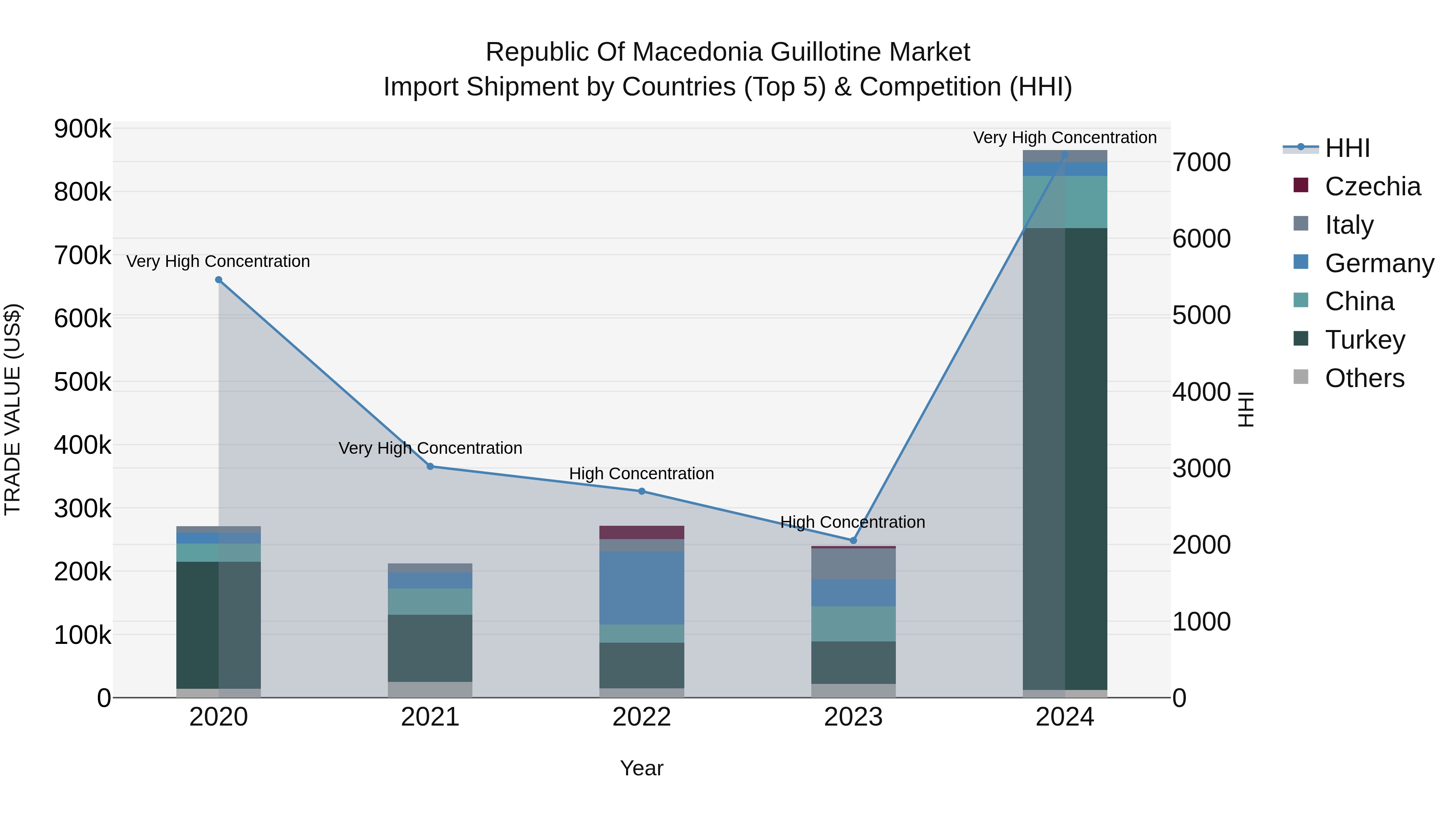 Republic Of Macedonia Guillotine Market