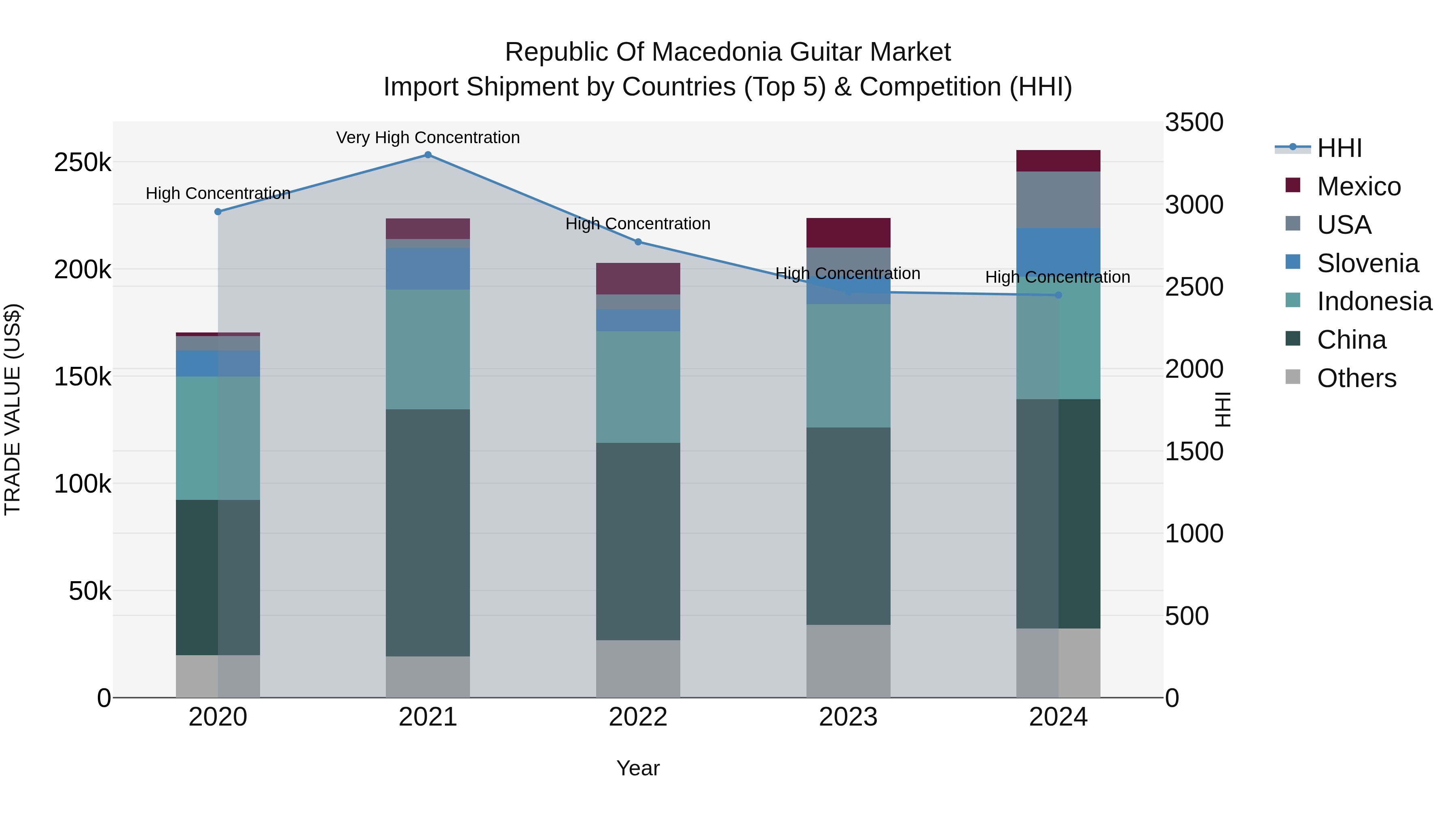 Republic Of Macedonia Guitar Market