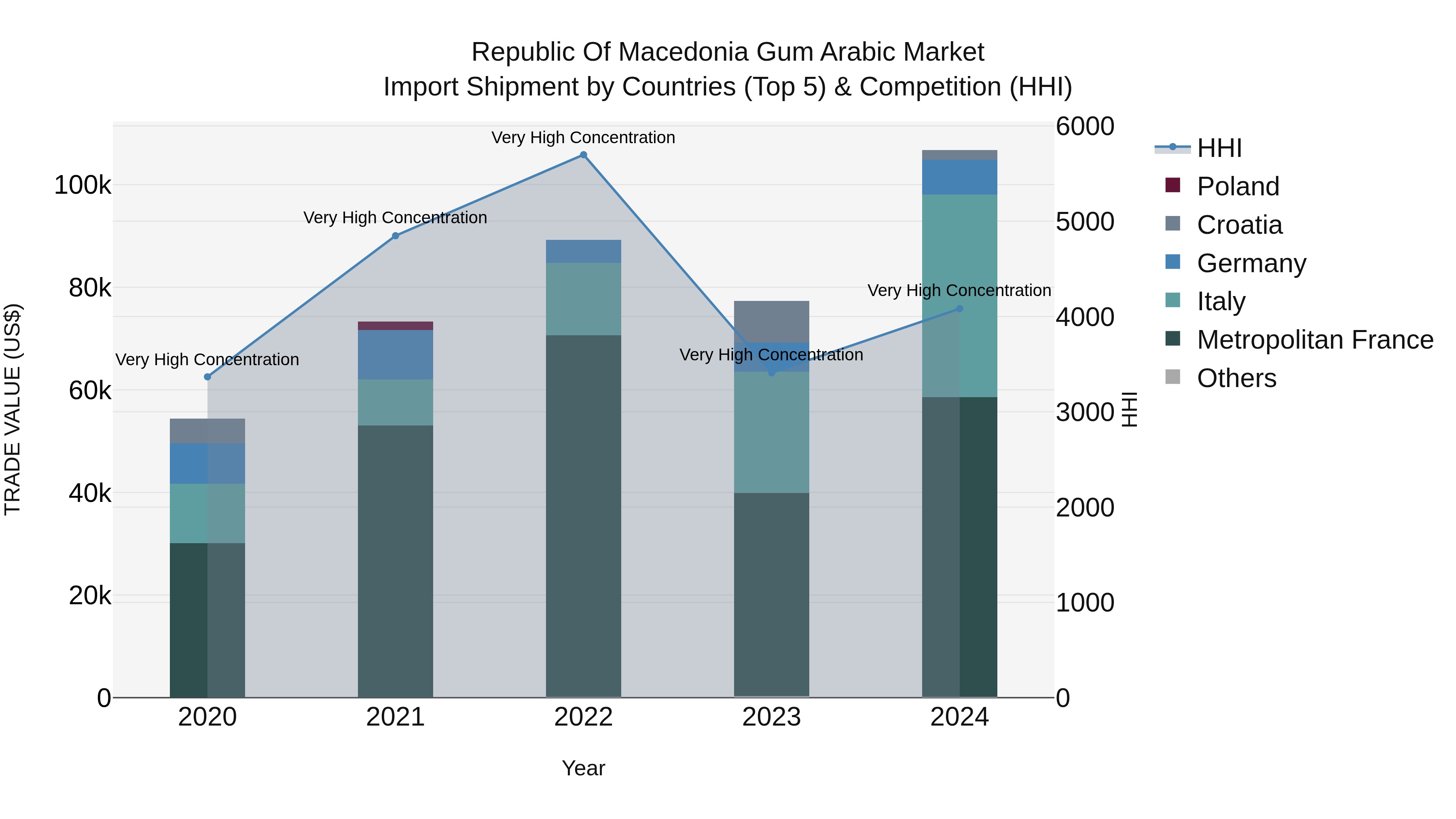 Republic Of Macedonia Gum Arabic Market