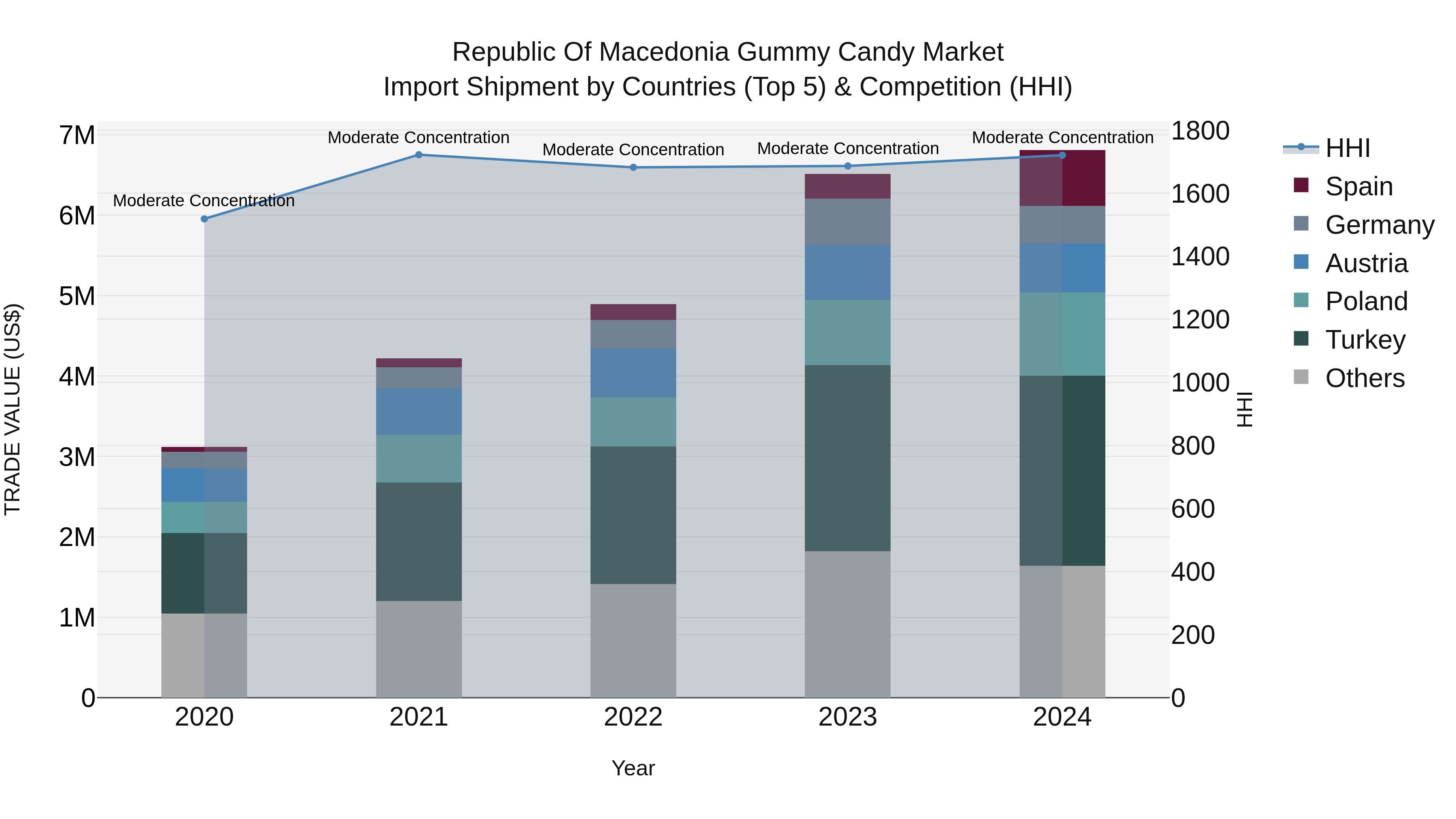 Republic Of Macedonia Gummy Candy Market