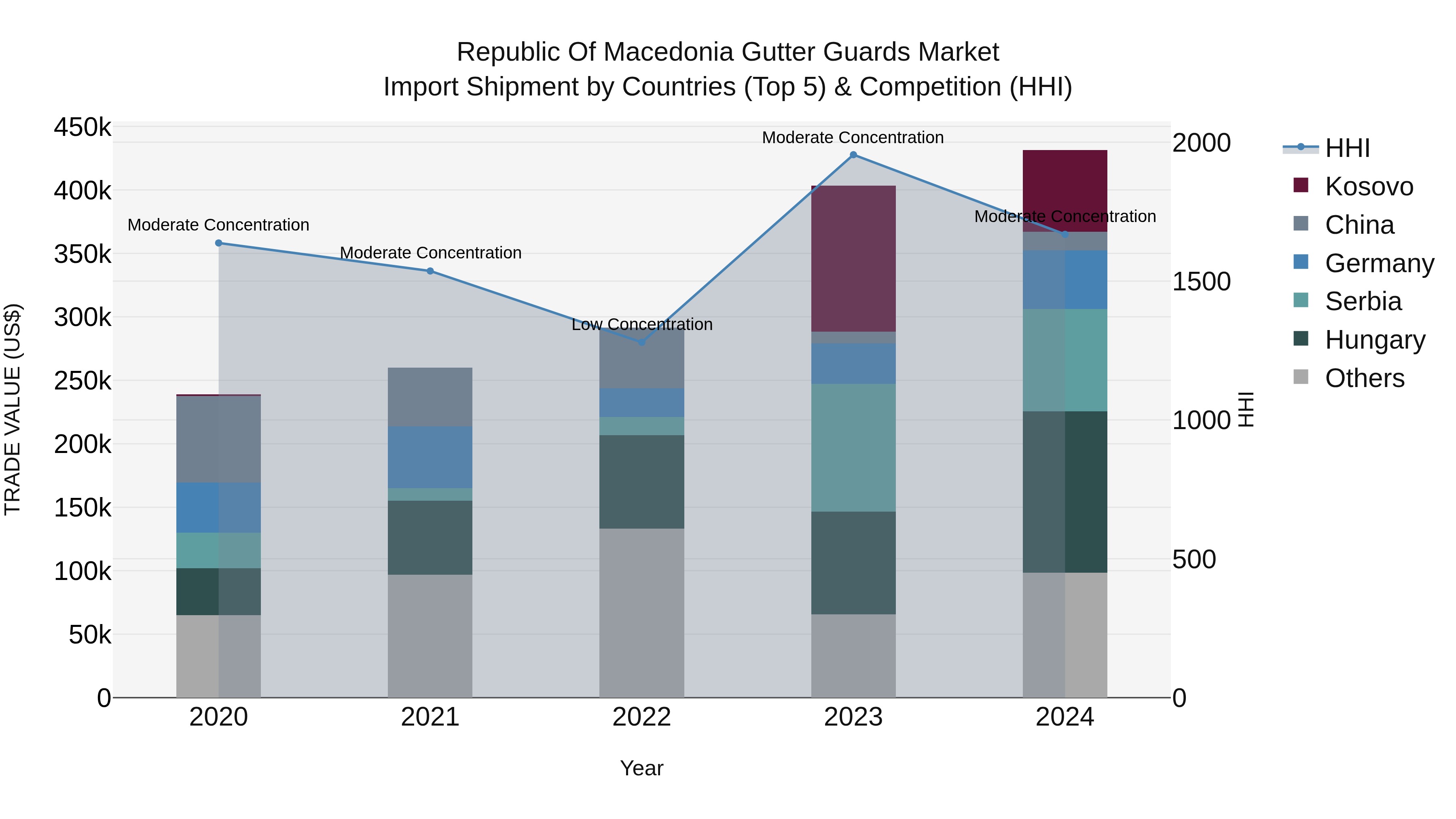 Republic Of Macedonia Gutter Guards Market