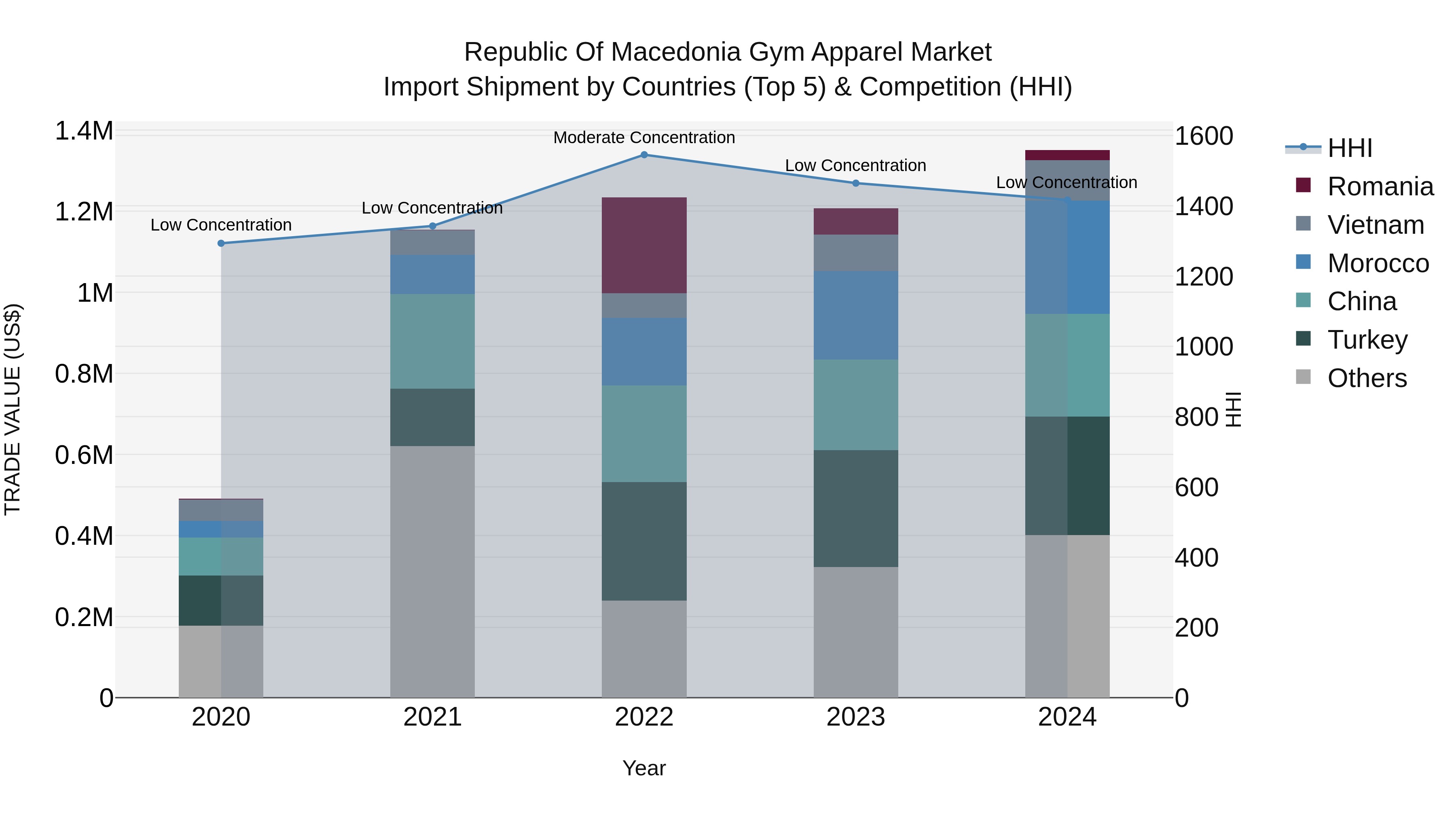 Republic Of Macedonia Gym Apparel Market