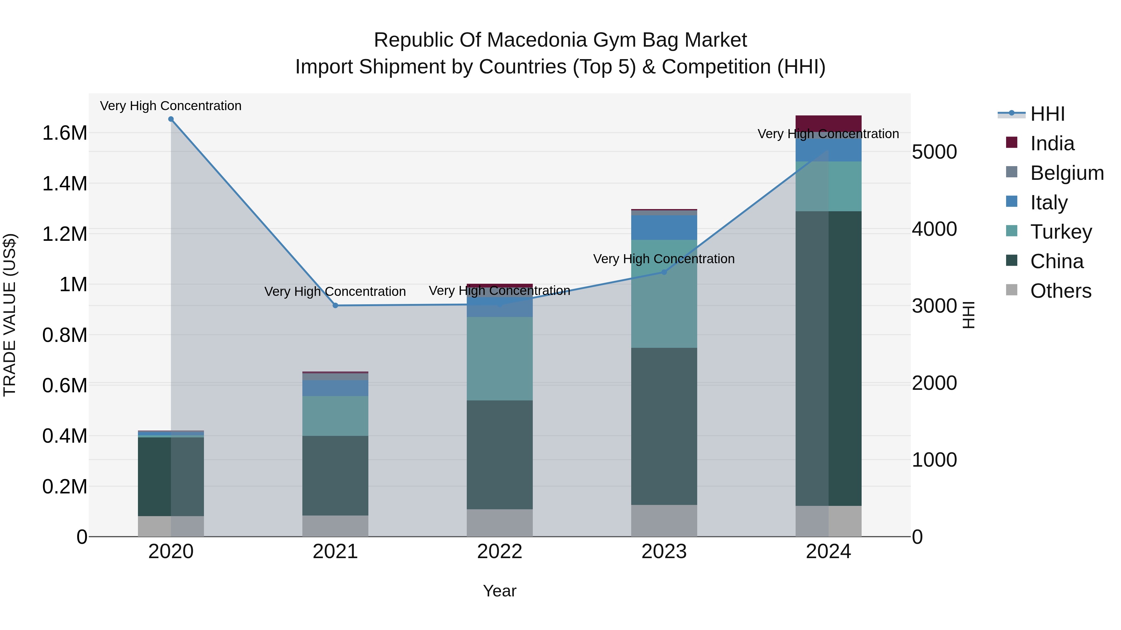 Republic Of Macedonia Gym Bag Market