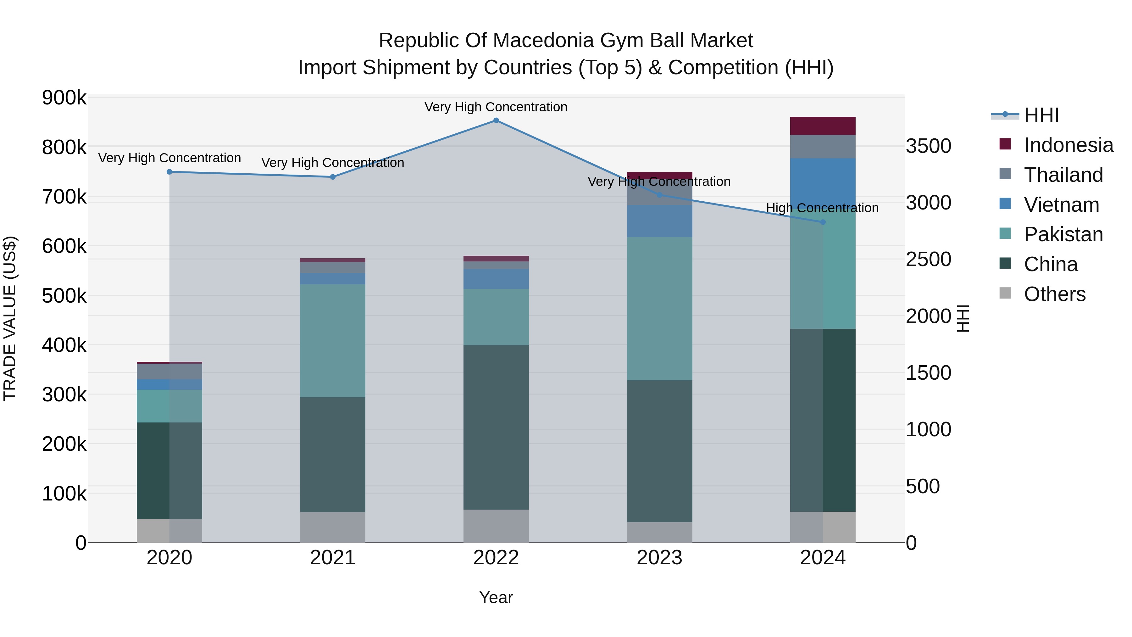 Republic Of Macedonia Gym Ball Market