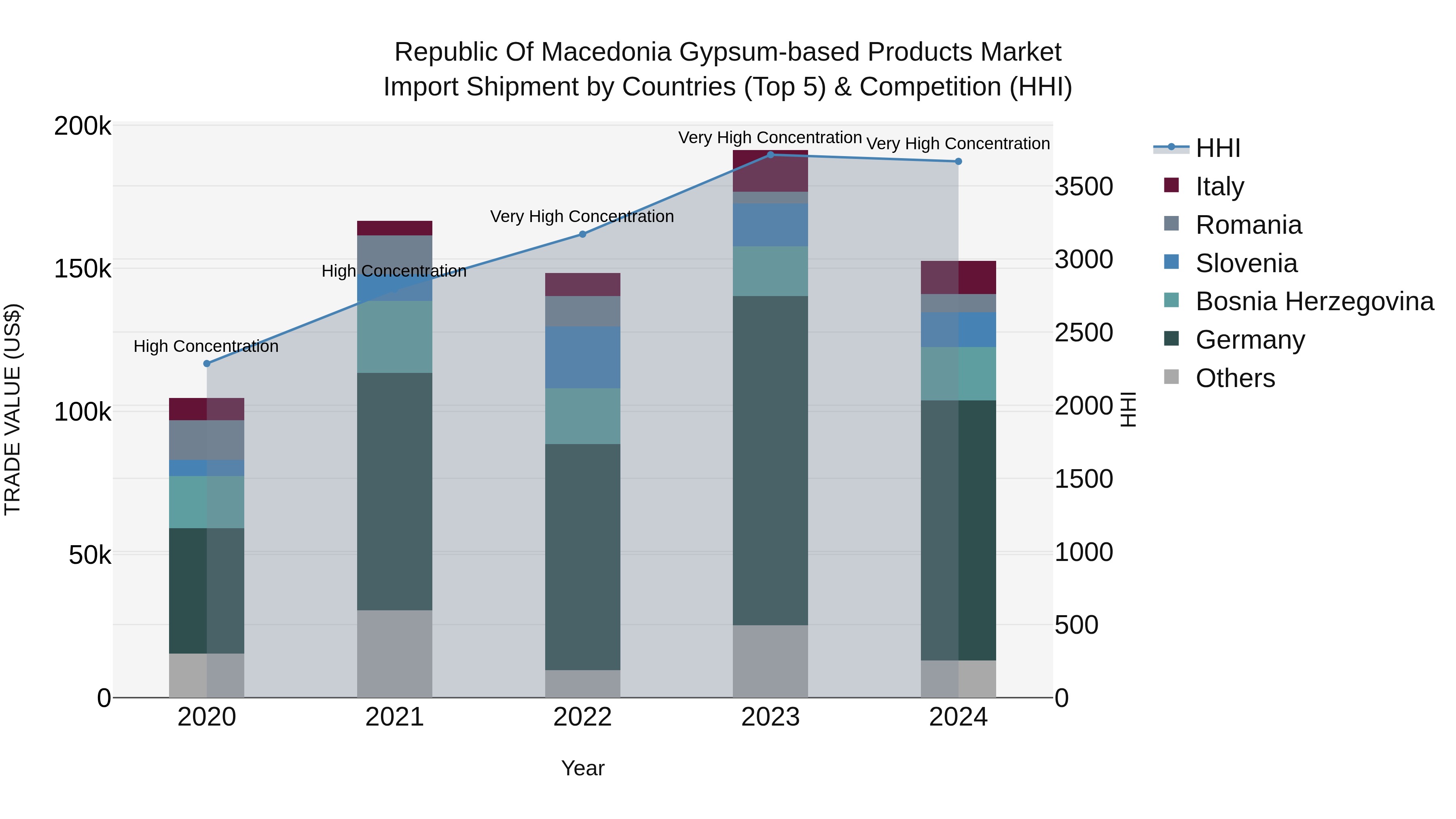 Republic Of Macedonia Gypsum Based Products Market