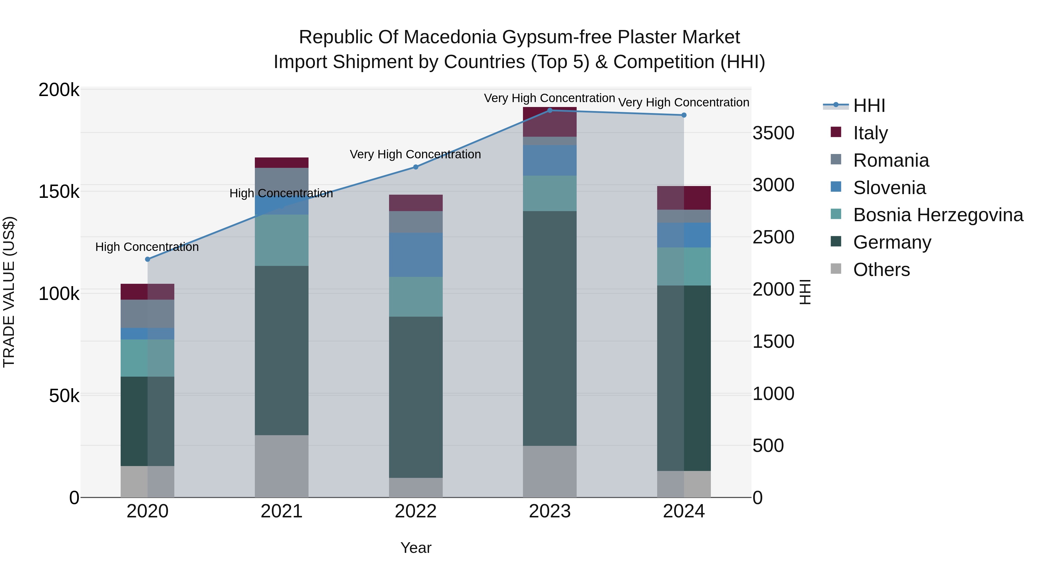 Republic Of Macedonia Gypsum Free Plaster Market