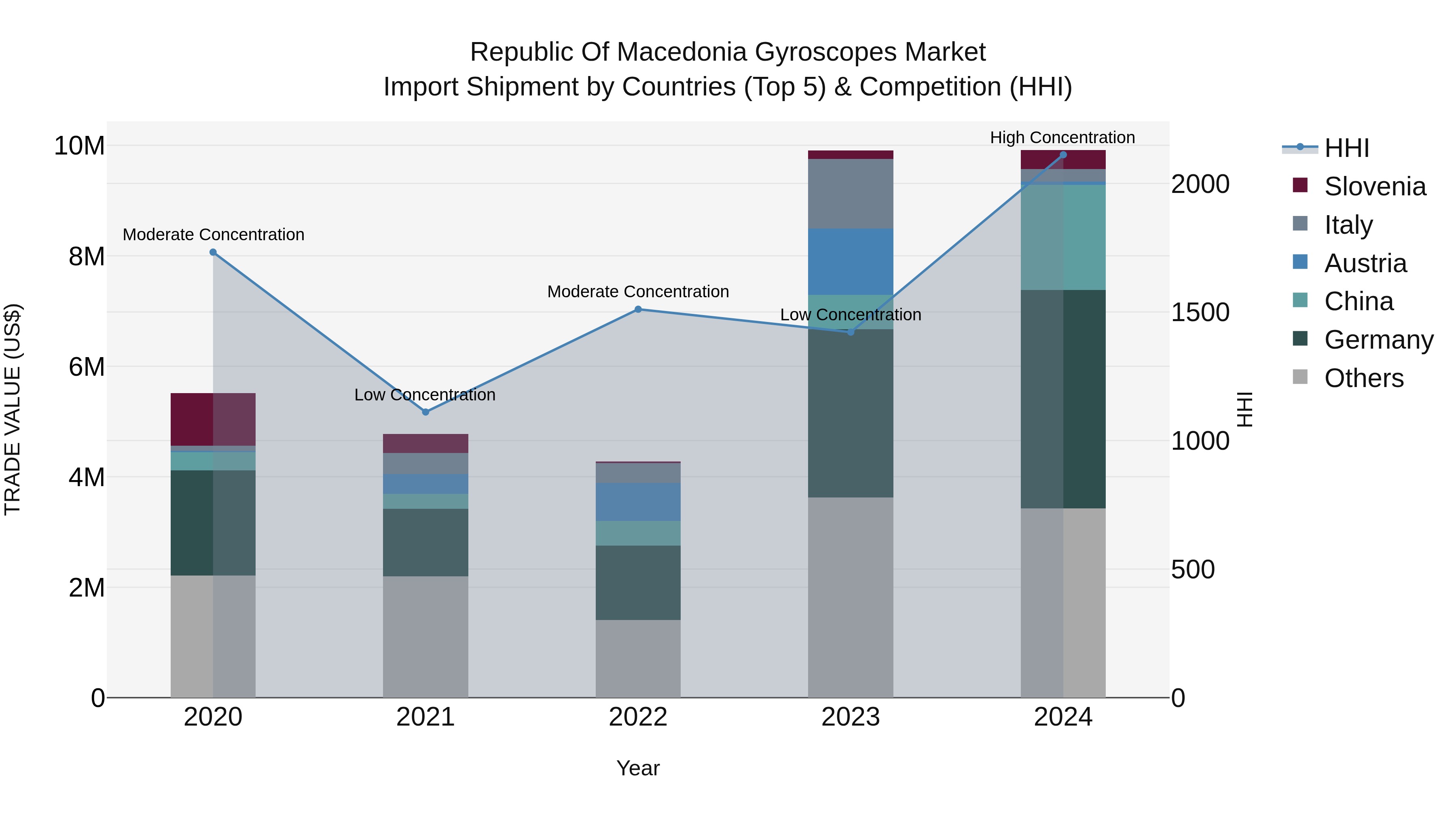 Republic Of Macedonia Gyroscopes Market