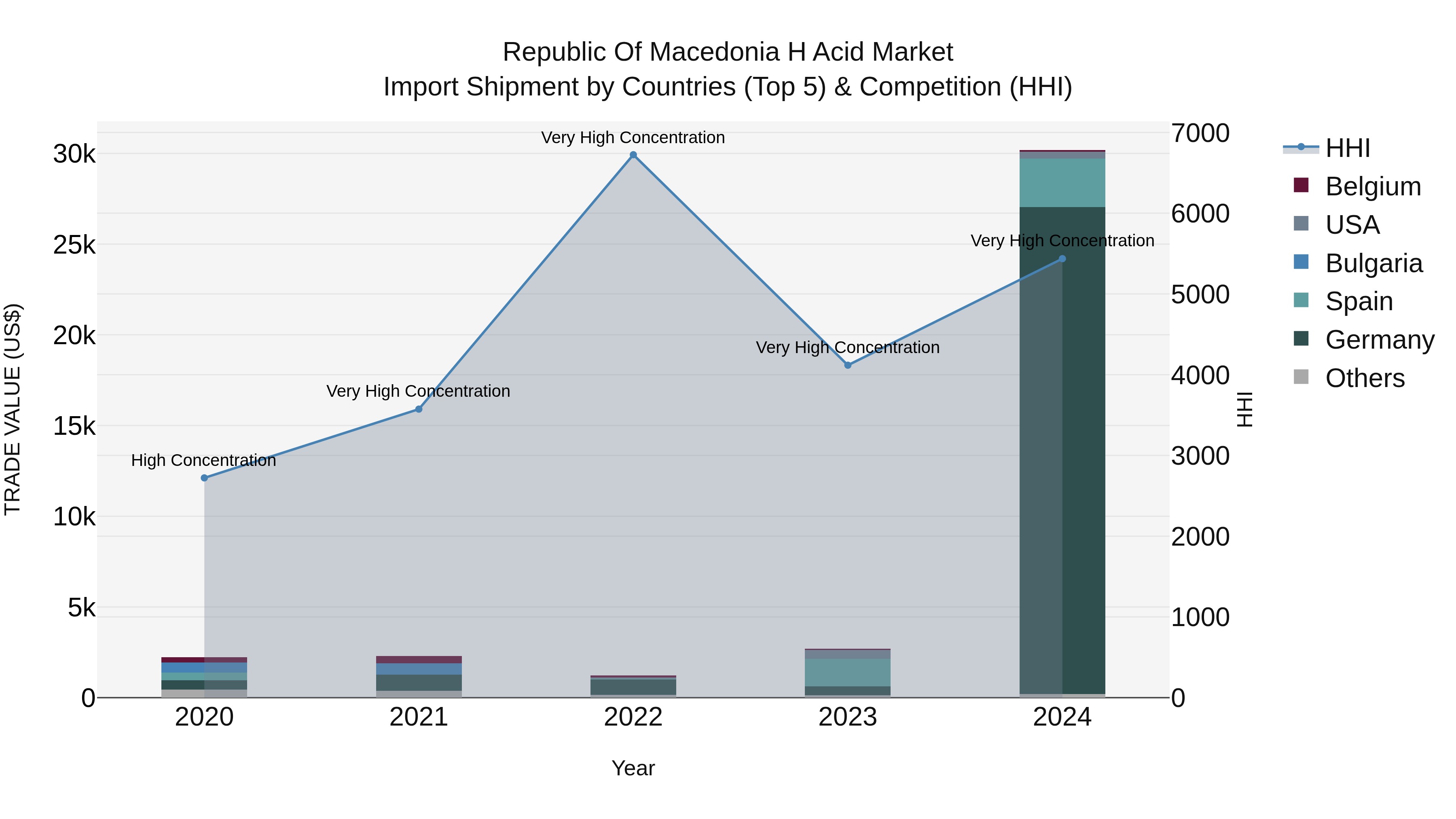 Republic Of Macedonia H Acid Market