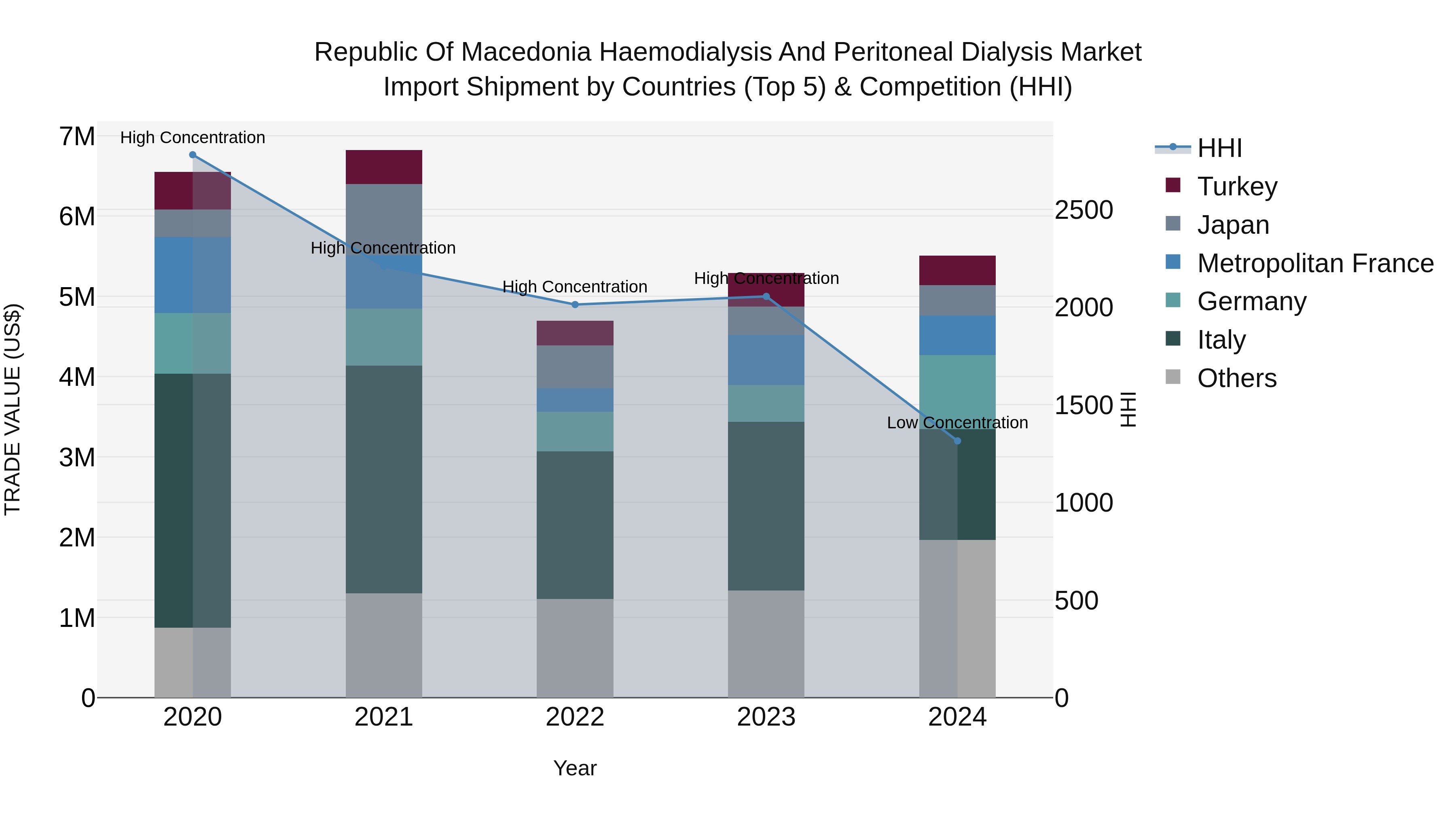 Republic Of Macedonia Haemodialysis And Peritoneal Dialysis Market