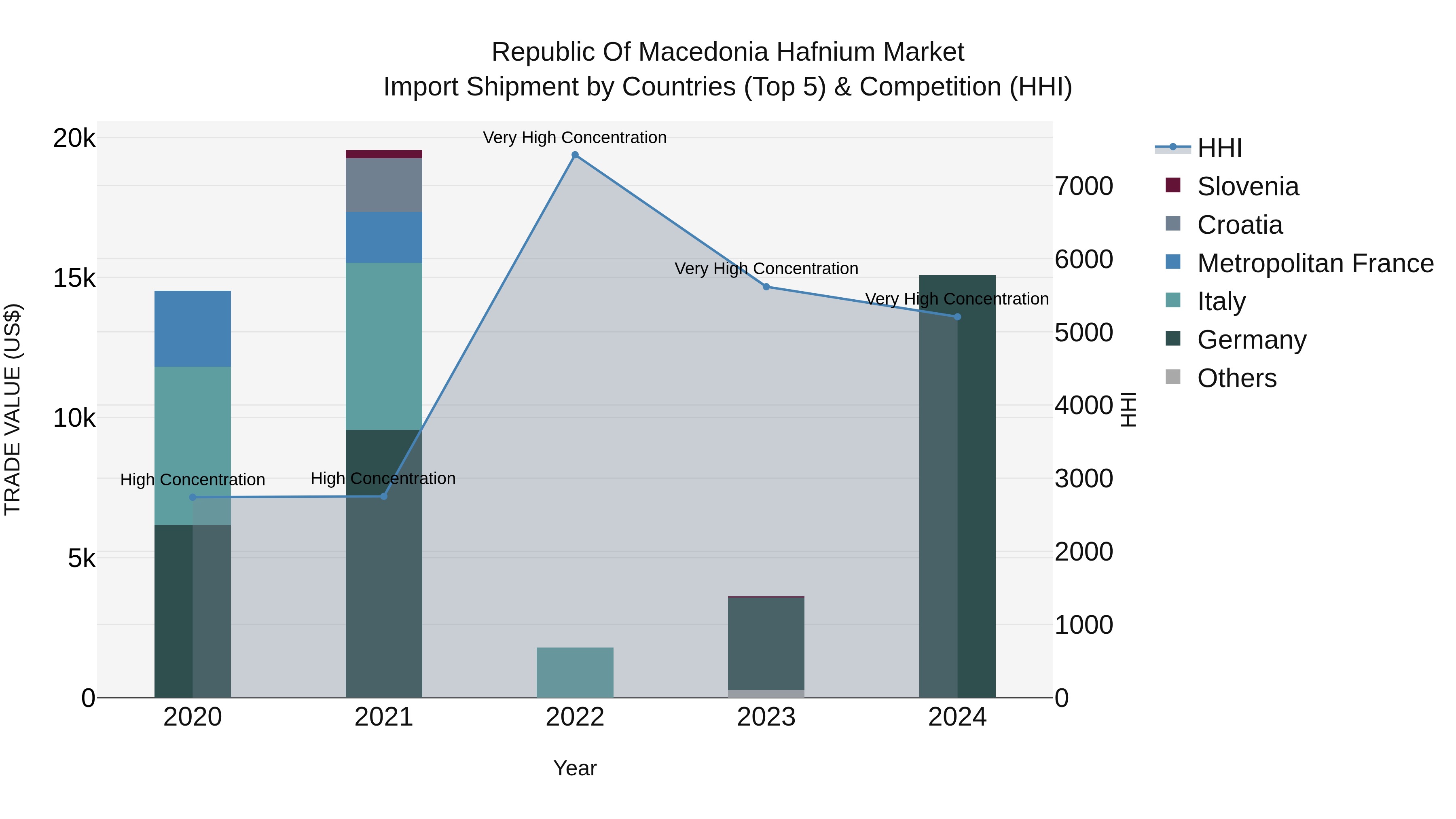 Republic Of Macedonia Hafnium Market