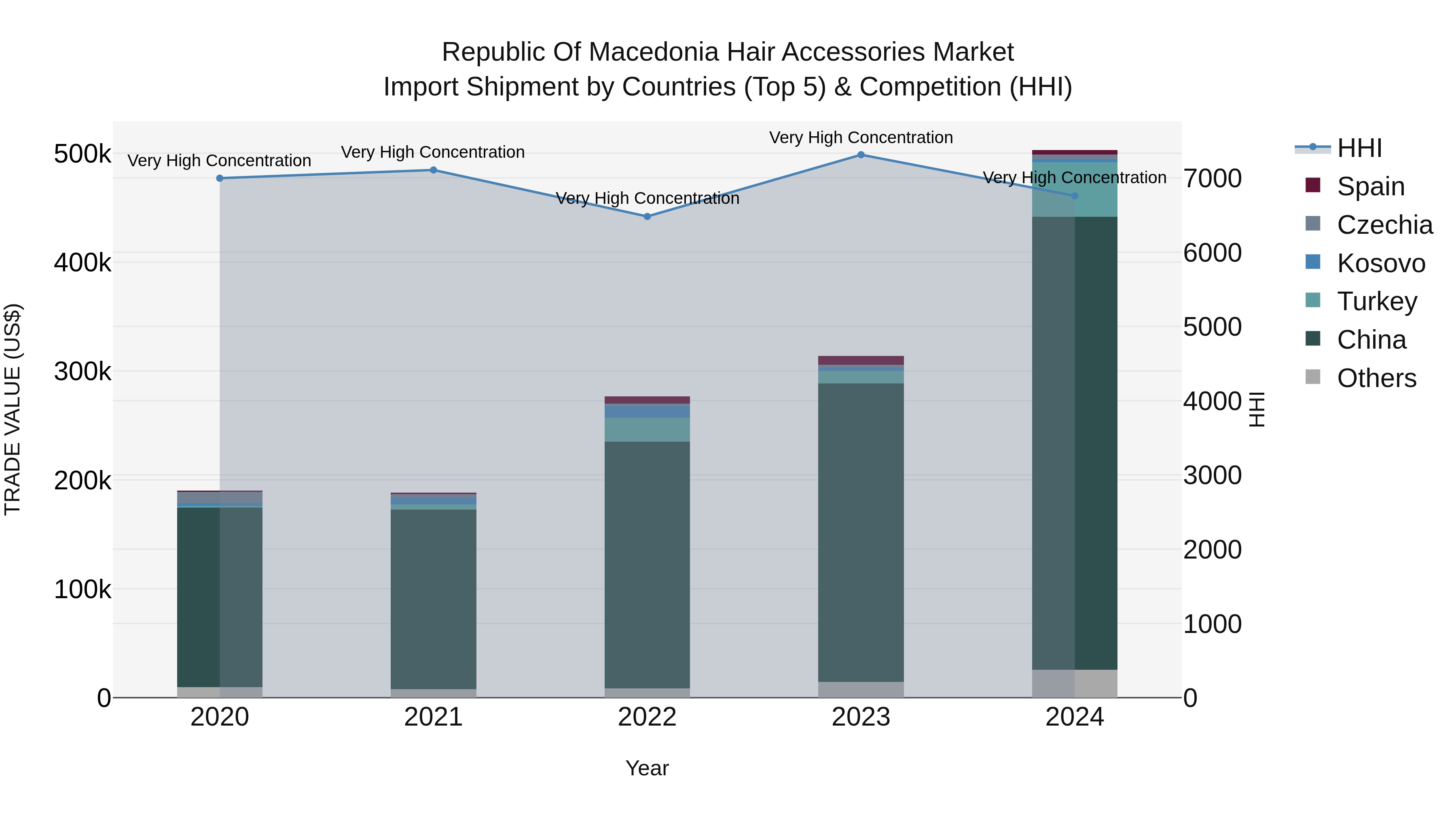 Republic Of Macedonia Hair Accessories Market