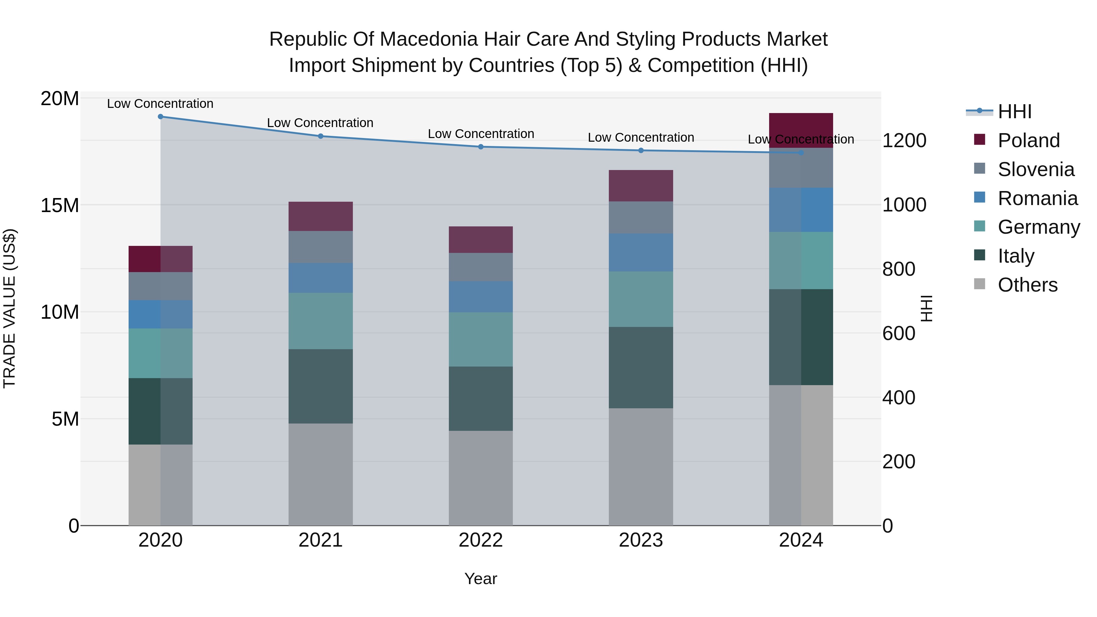Republic Of Macedonia Hair Care And Styling Products Market