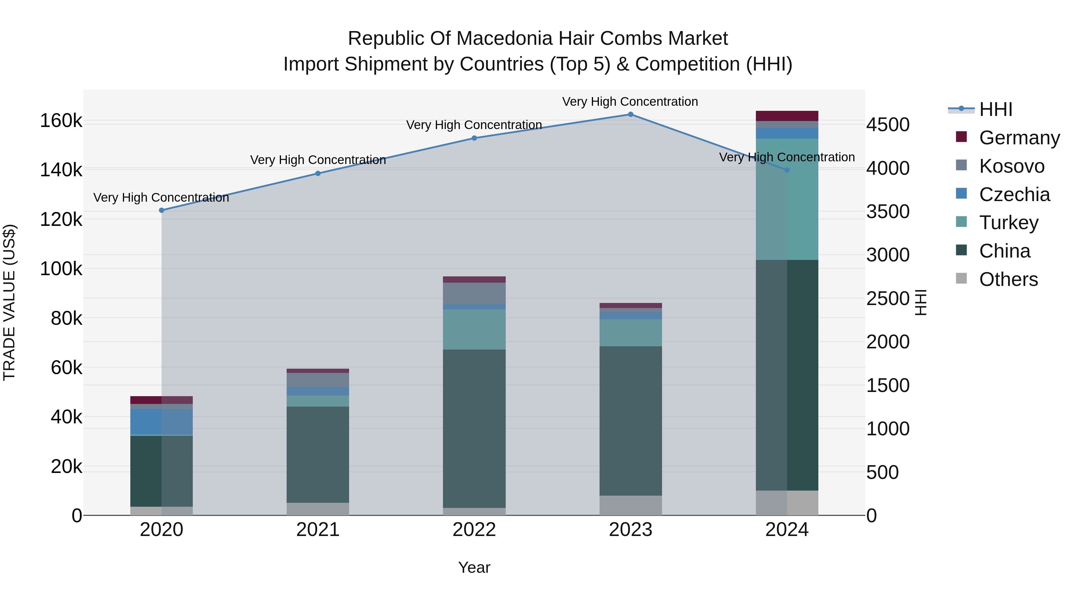 Republic Of Macedonia Hair Combs Market