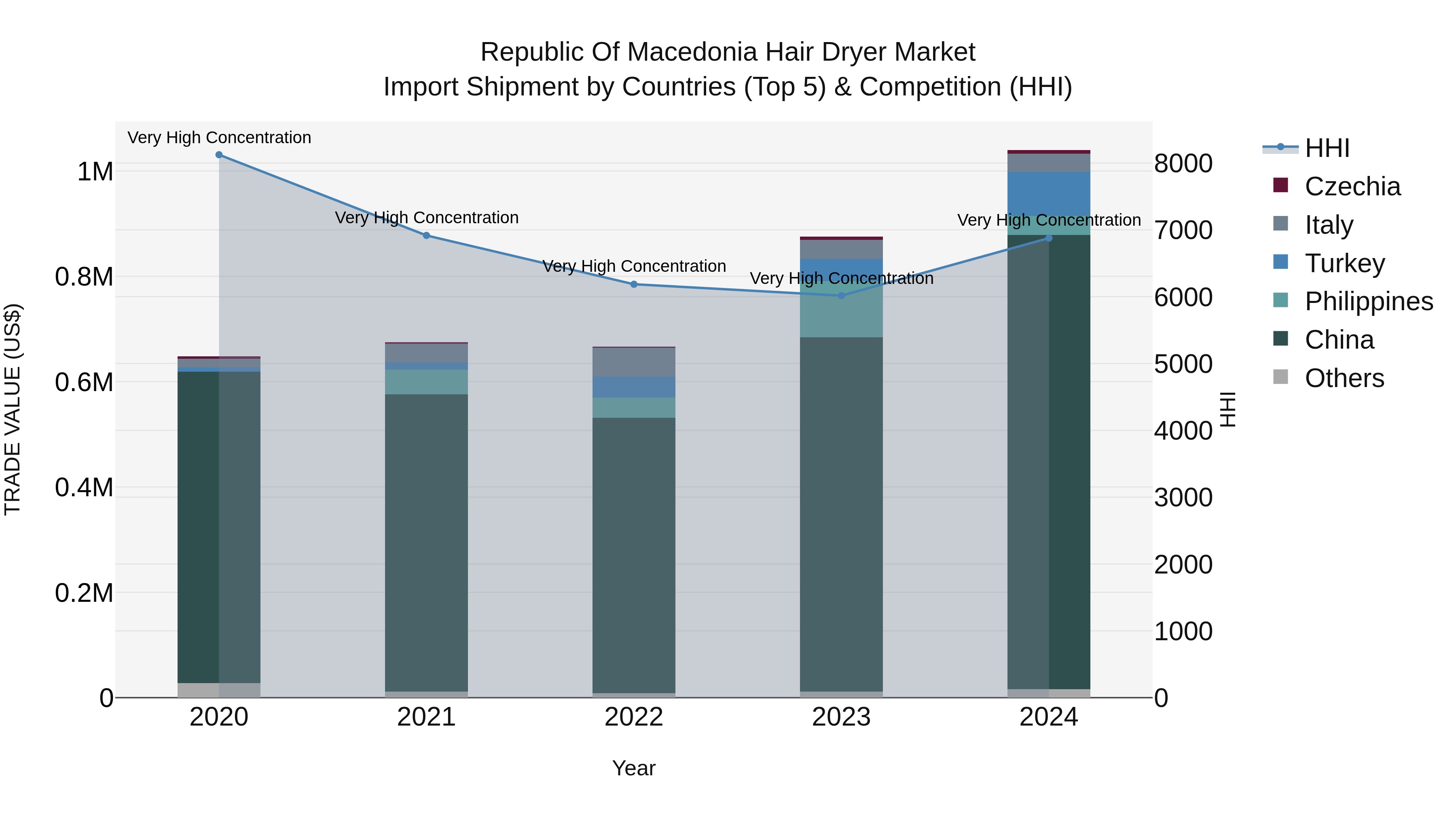 Republic Of Macedonia Hair Dryer Market