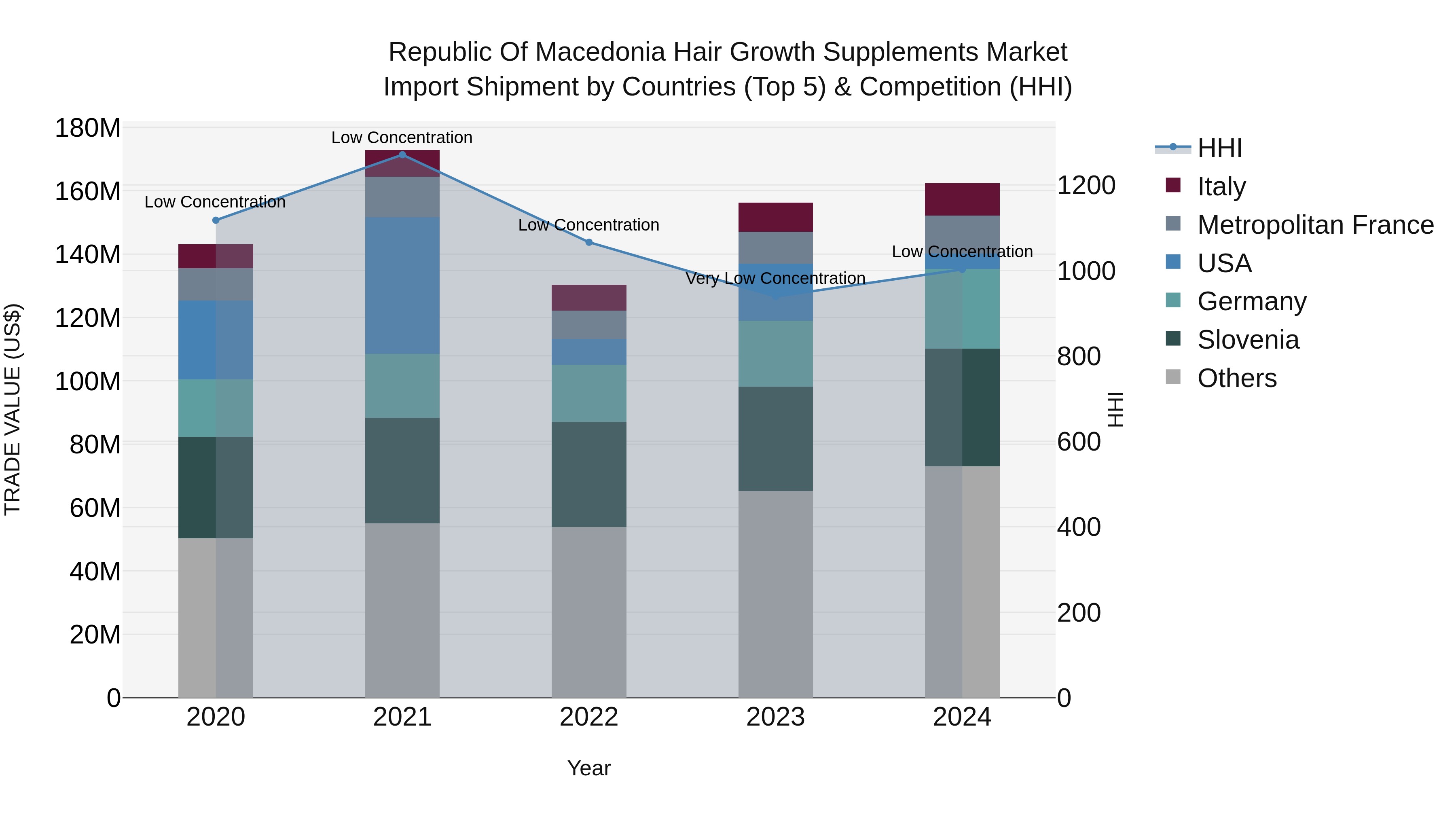 Republic Of Macedonia Hair Growth Supplements Market