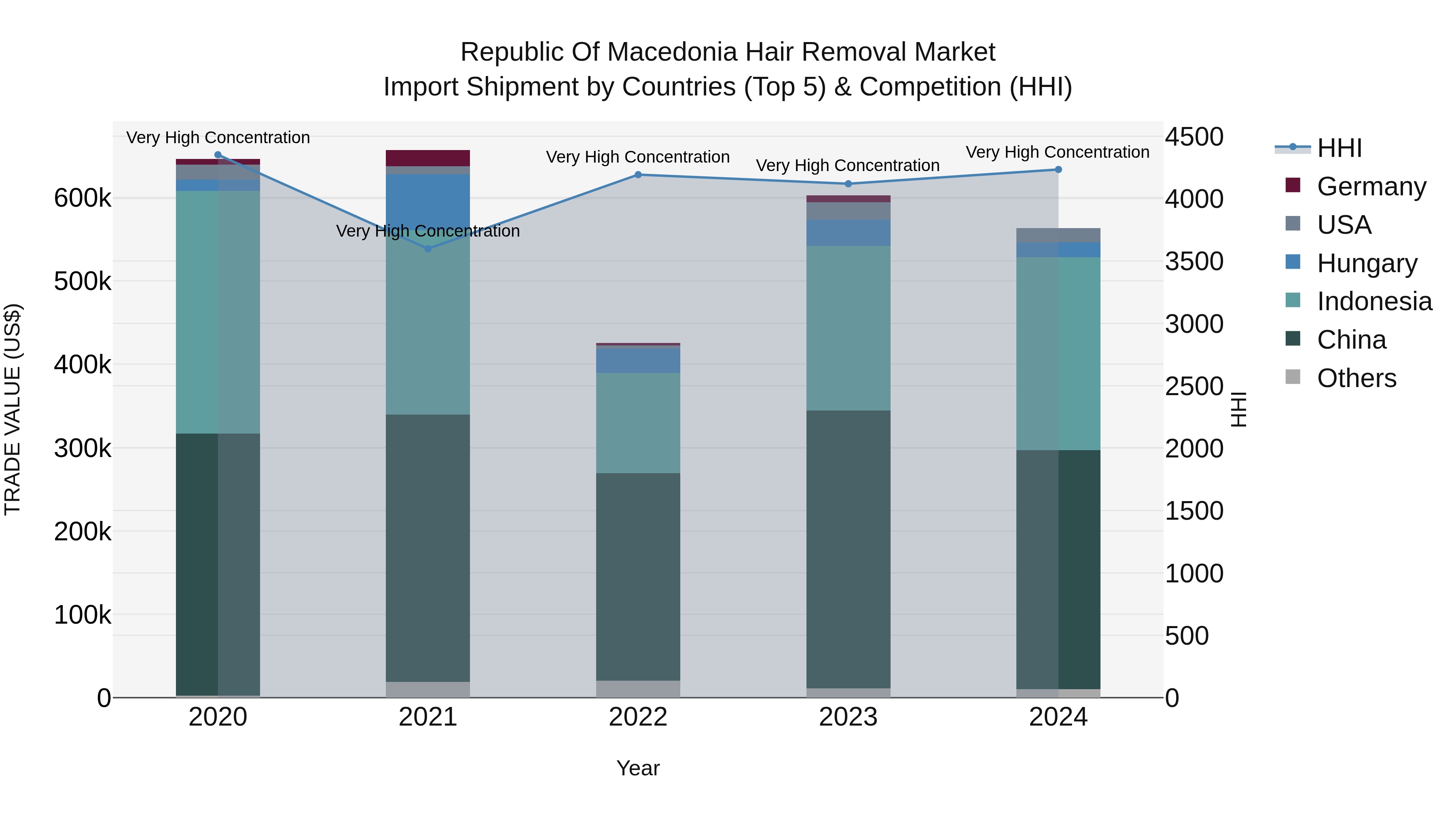 Republic Of Macedonia Hair Removal Market