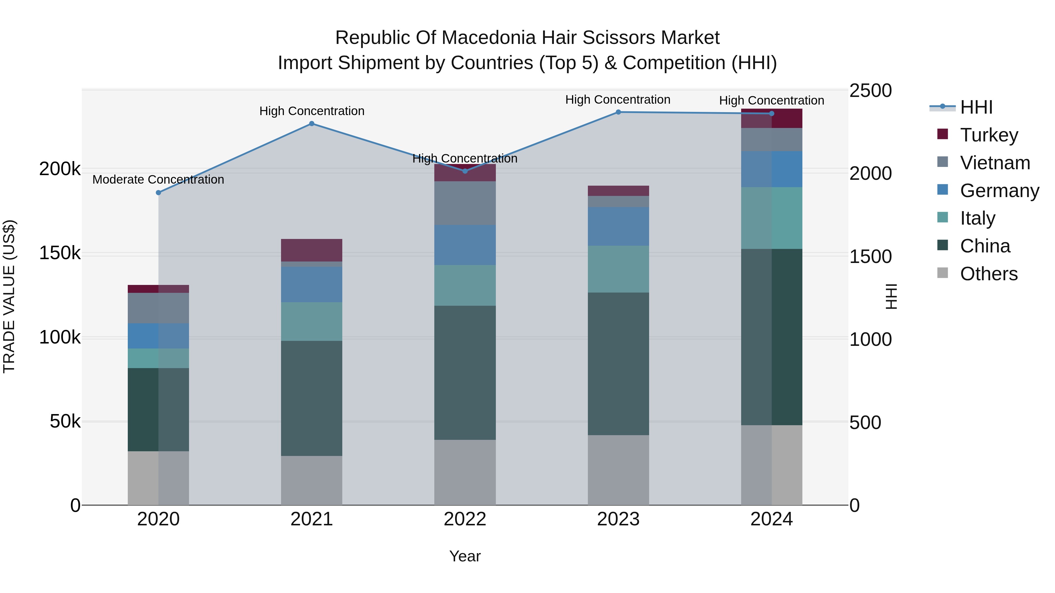 Republic Of Macedonia Hair Scissors Market