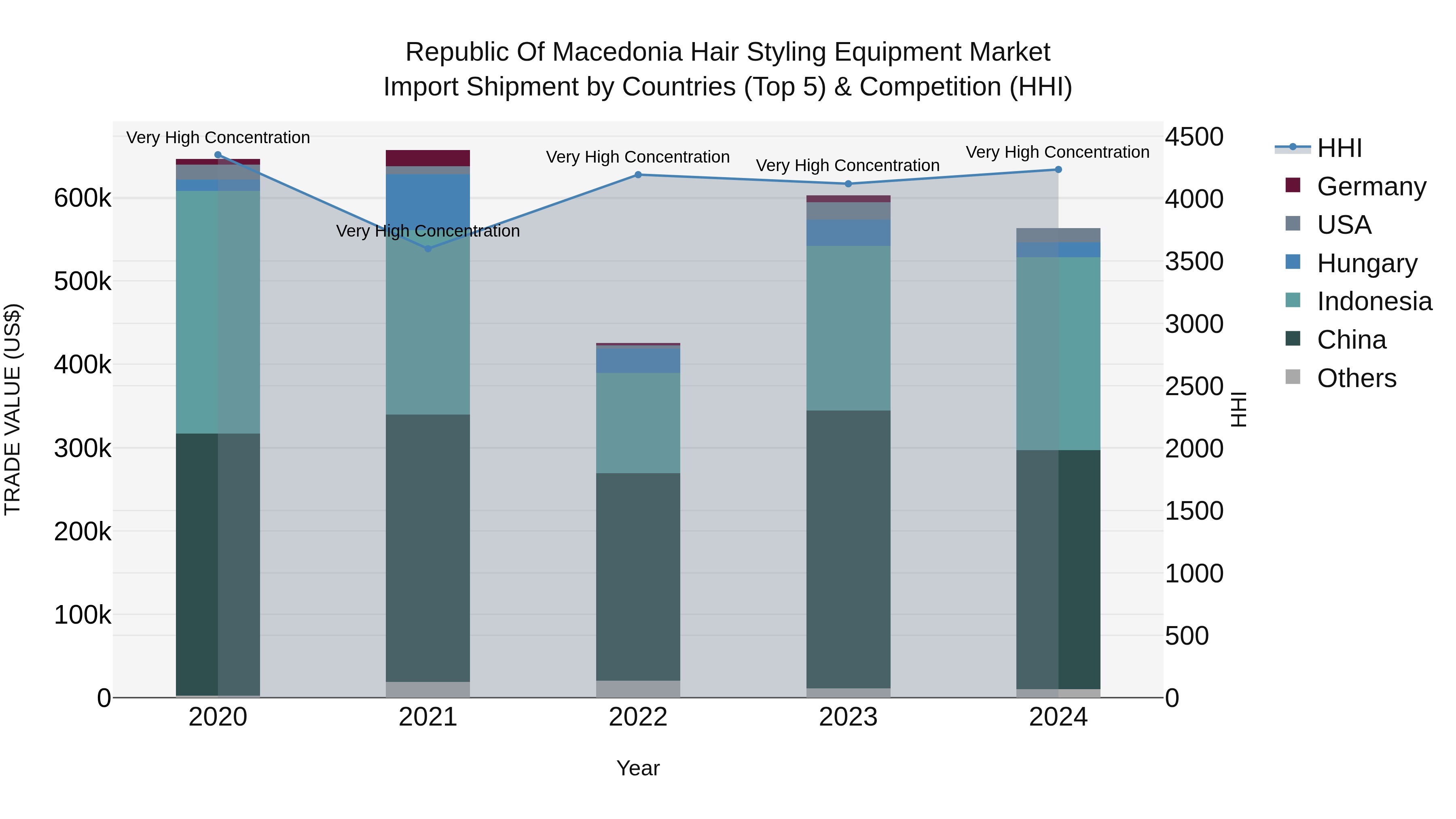 Republic Of Macedonia Hair Styling Equipment Market