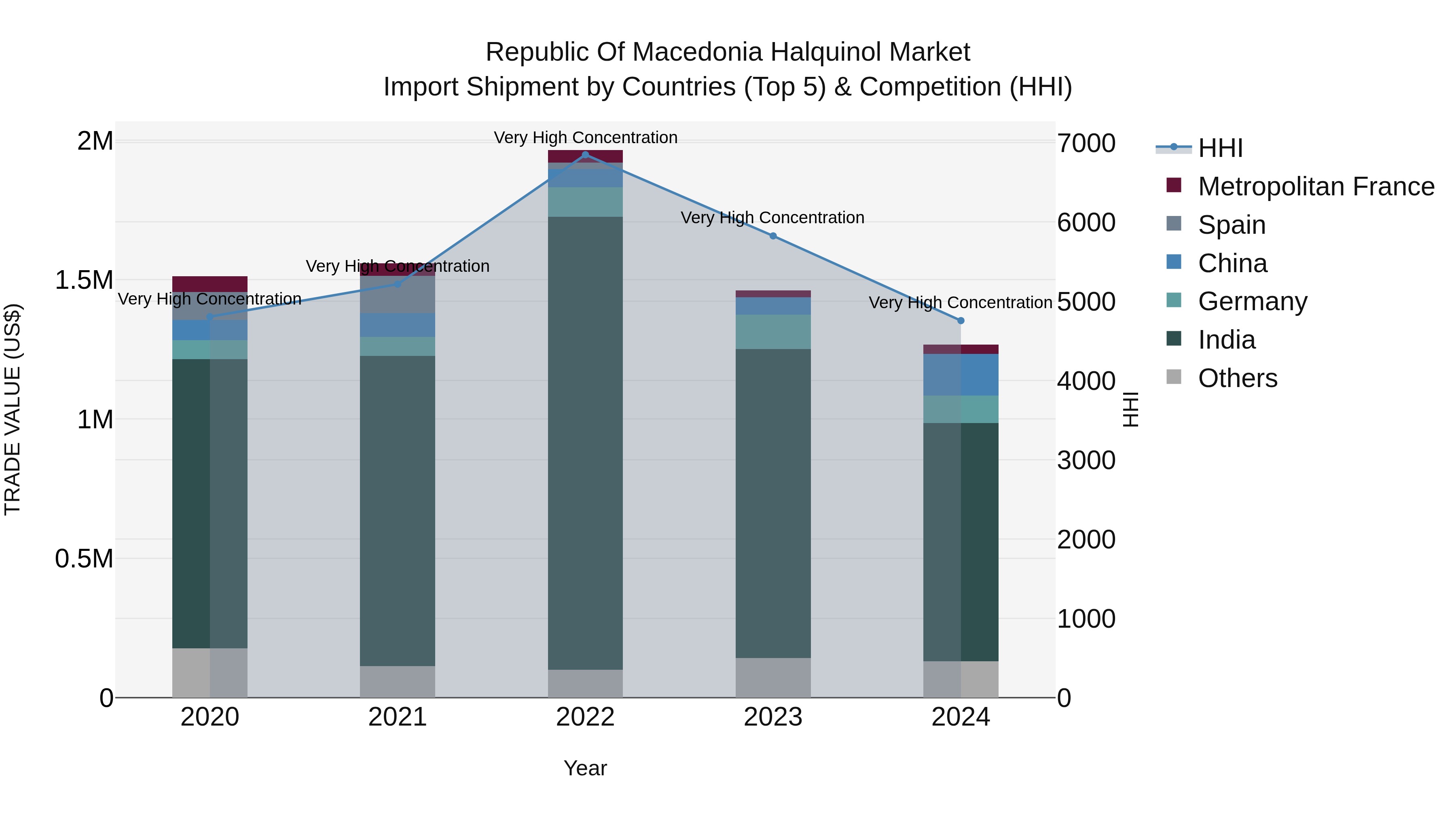 Republic Of Macedonia Halquinol Market