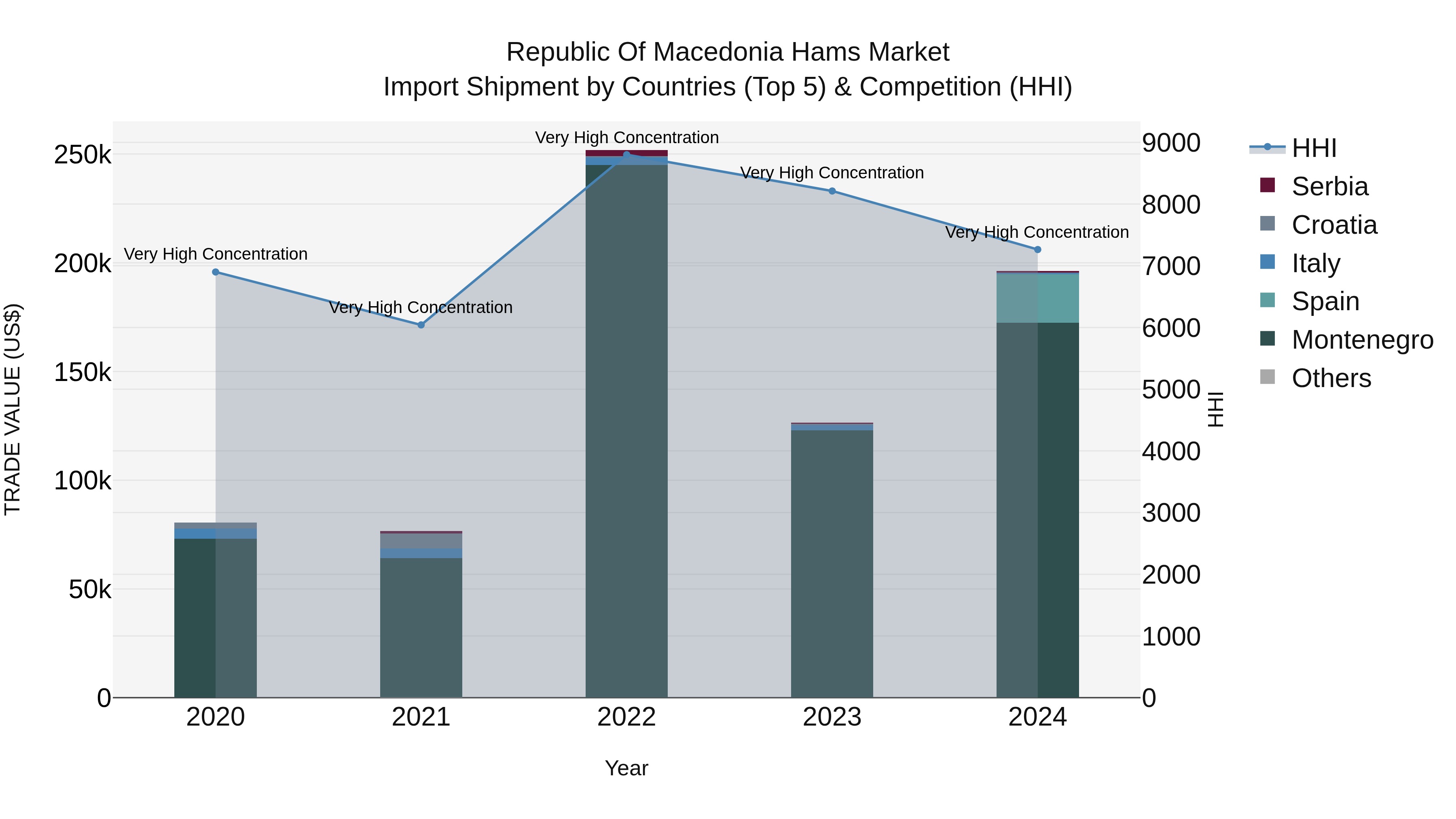 Republic Of Macedonia Hams Market