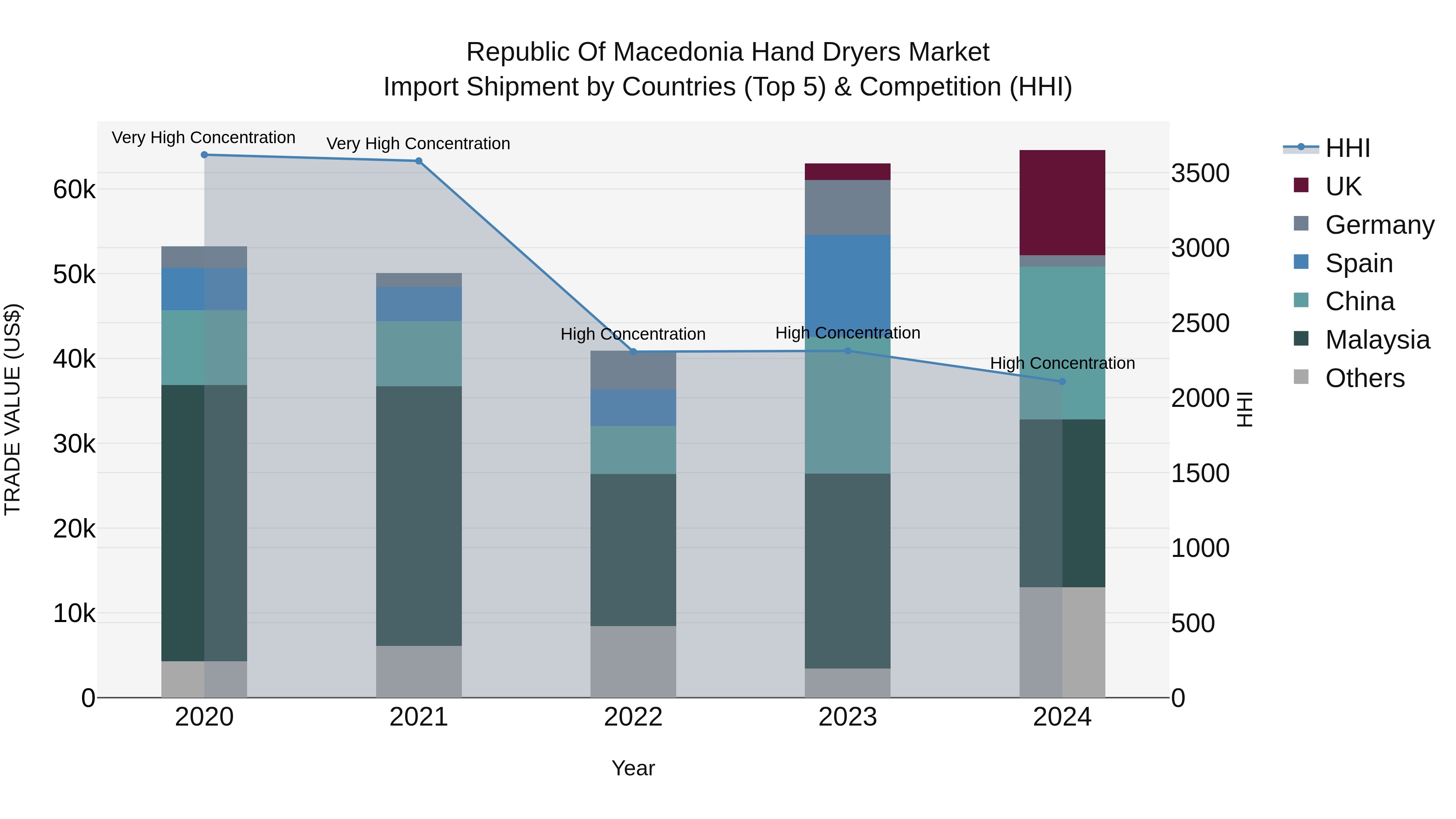 Republic Of Macedonia Hand Dryers Market