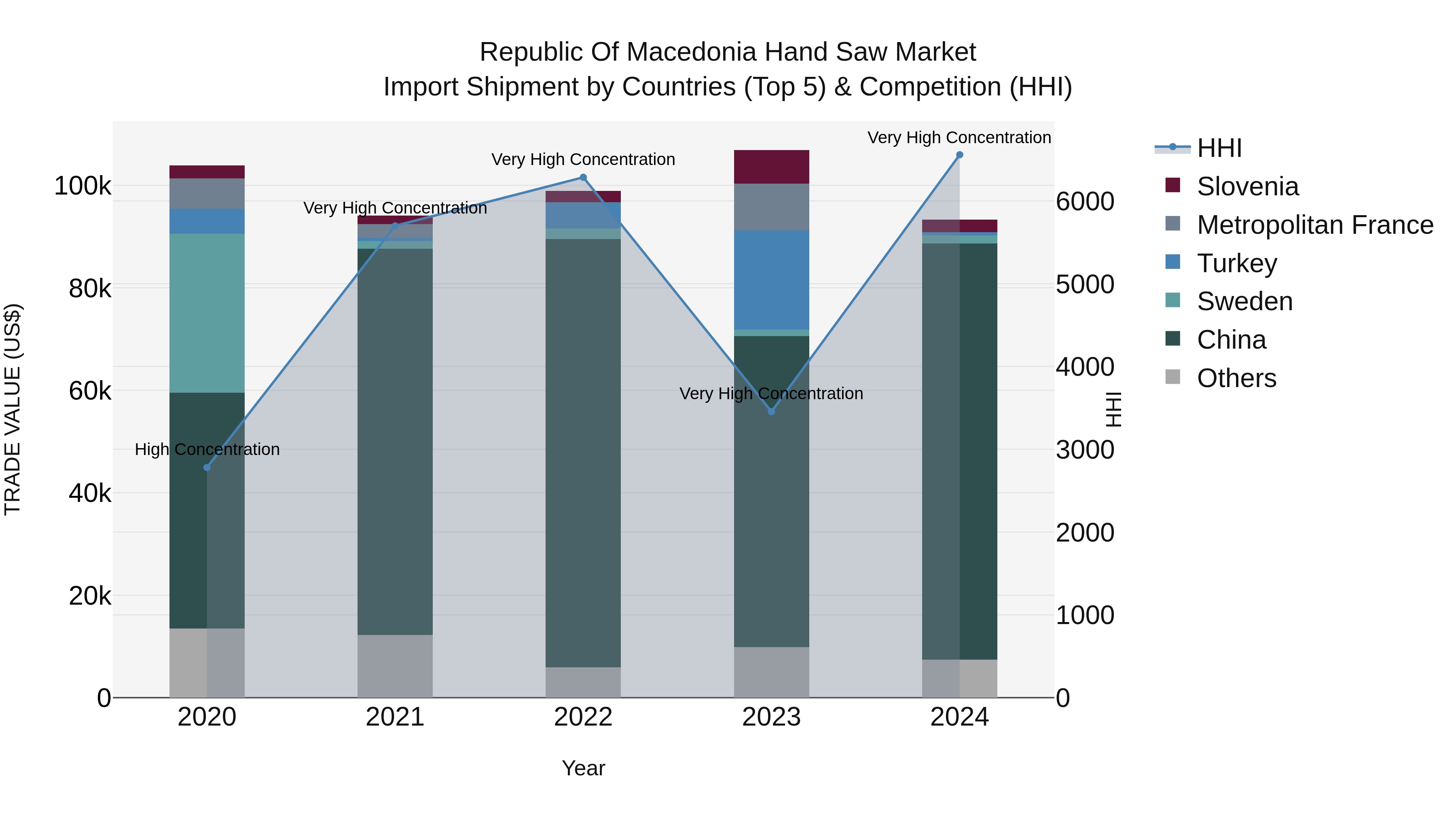 Republic Of Macedonia Hand Saw Market