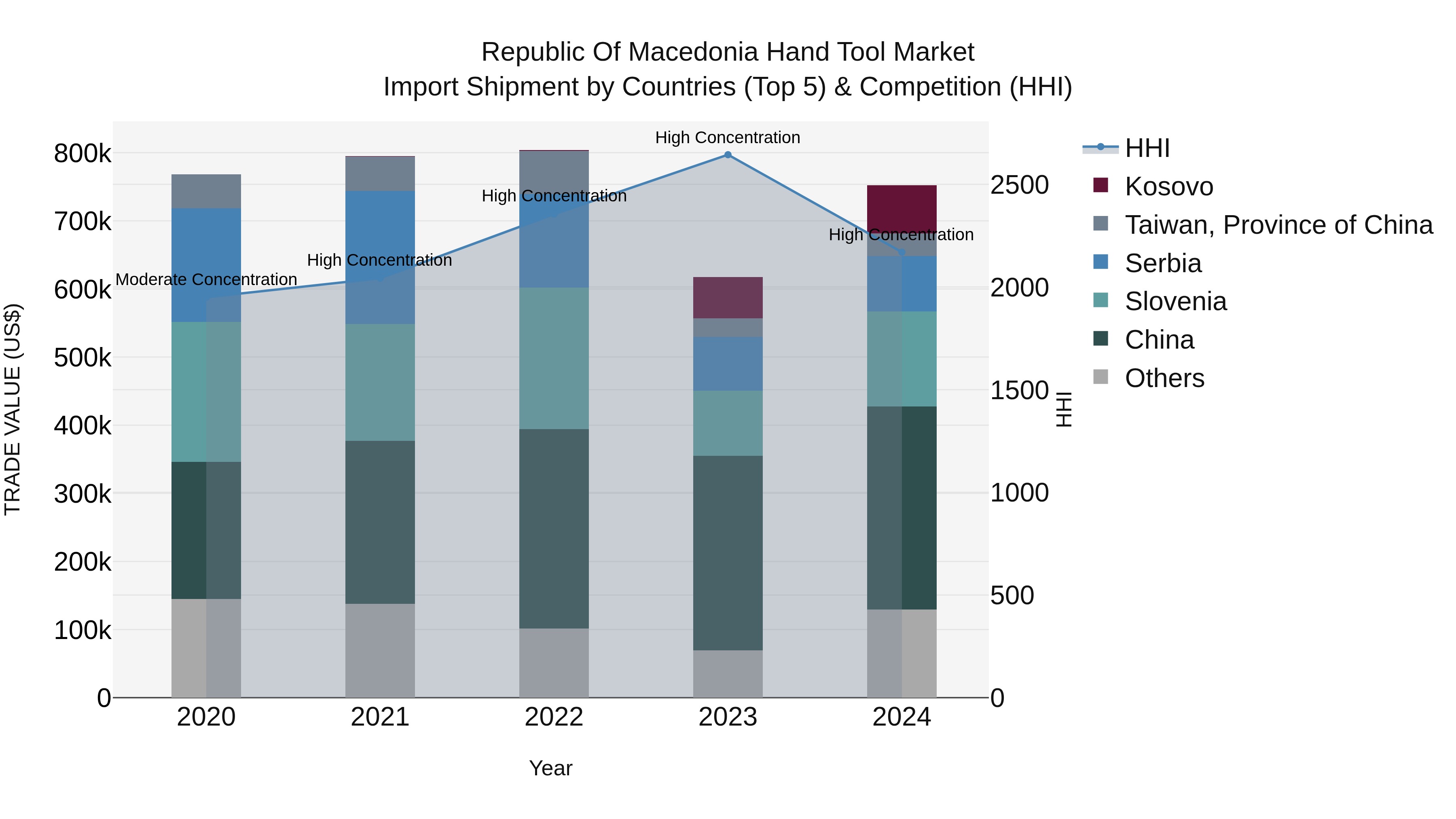 Republic Of Macedonia Hand Tool Market