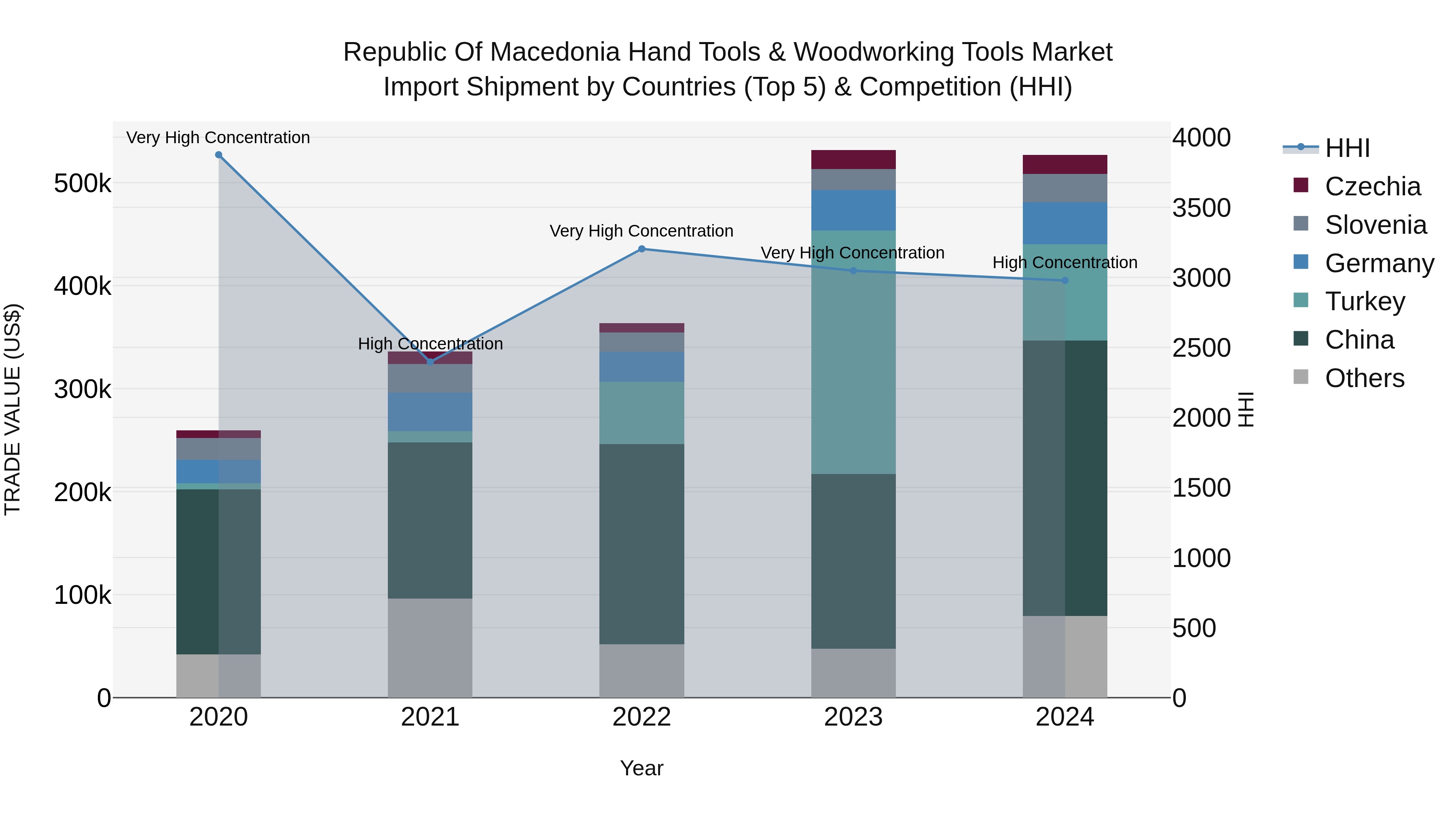 Republic Of Macedonia Hand Tools & Woodworking Tools Market