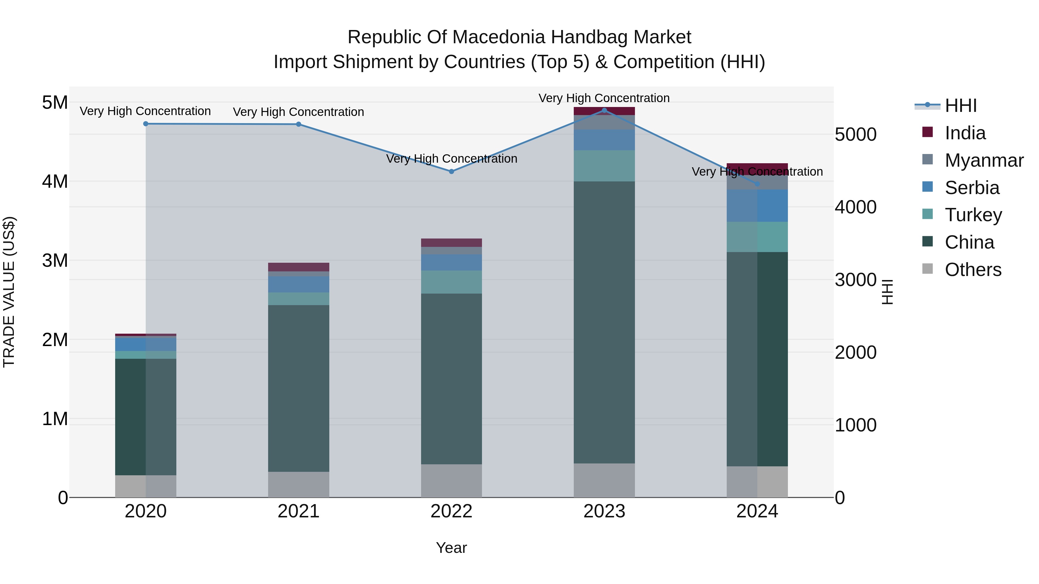 Republic Of Macedonia Handbag Market