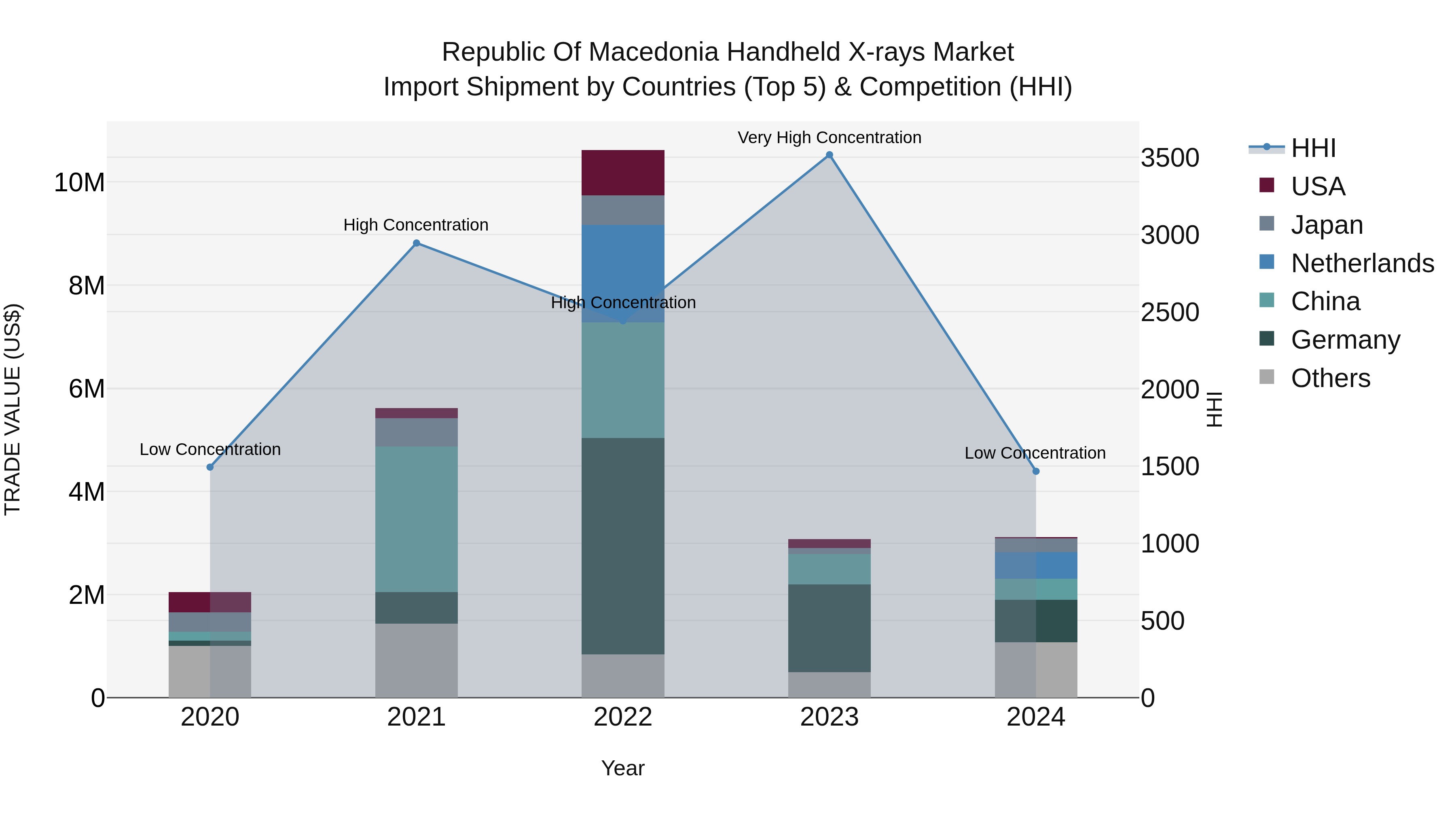 Republic Of Macedonia Handheld X Rays Market
