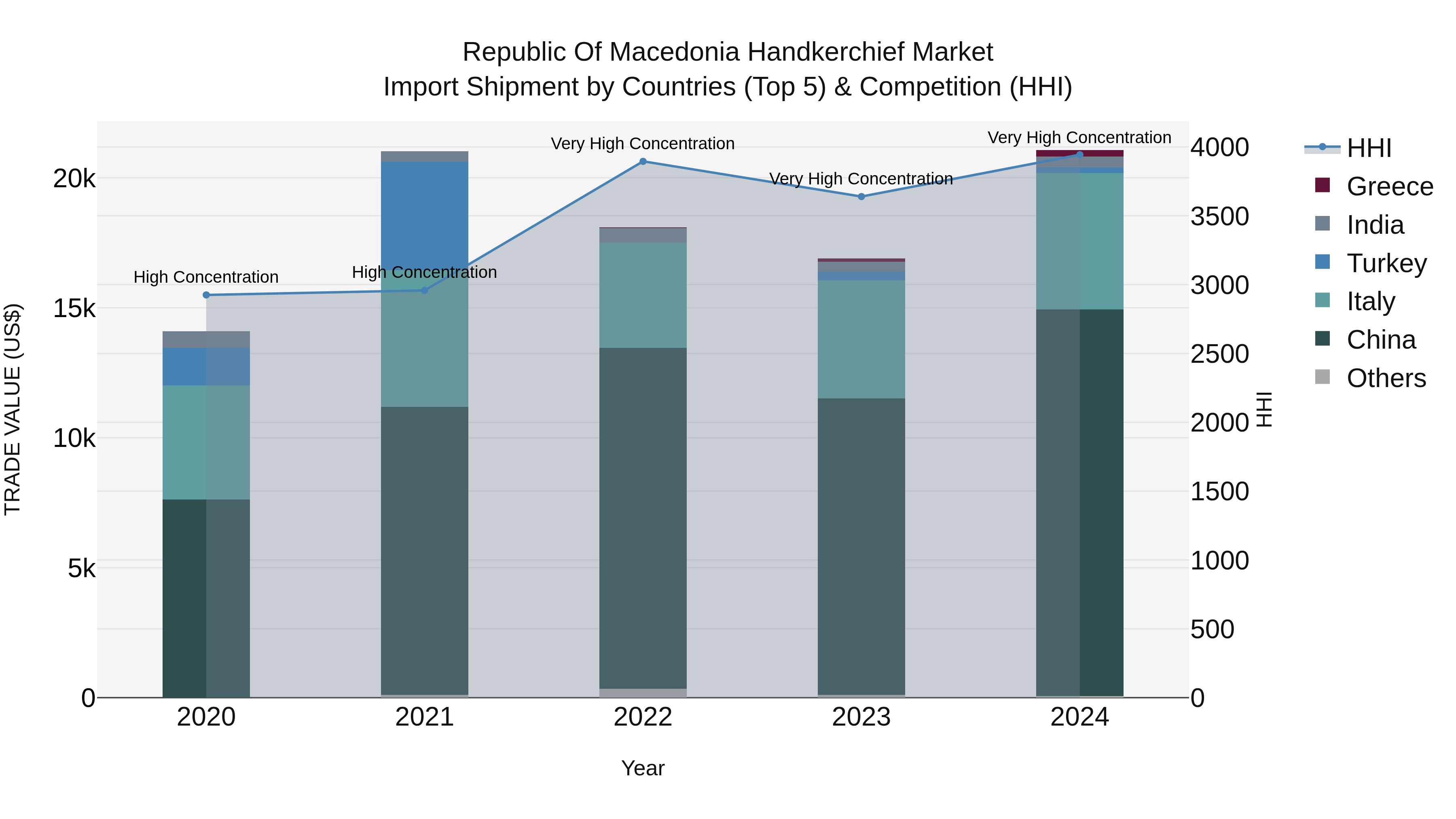 Republic Of Macedonia Handkerchief Market