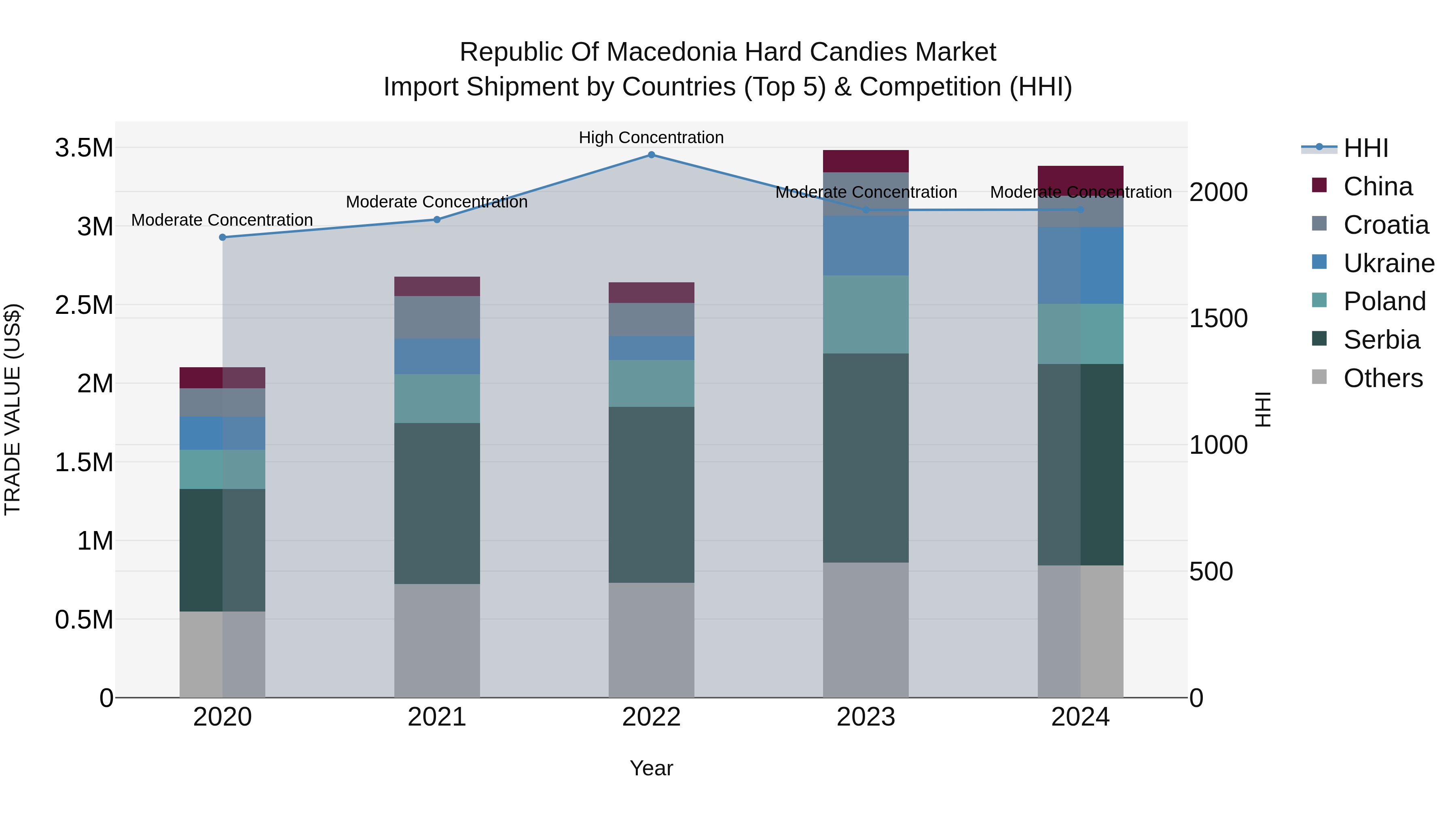 Republic Of Macedonia Hard Candies Market