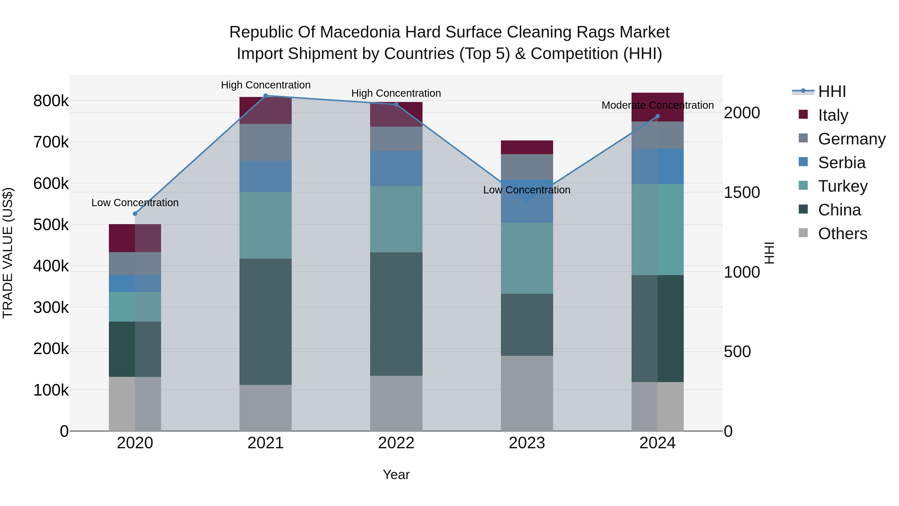 Republic Of Macedonia Hard Surface Cleaning Rags Market