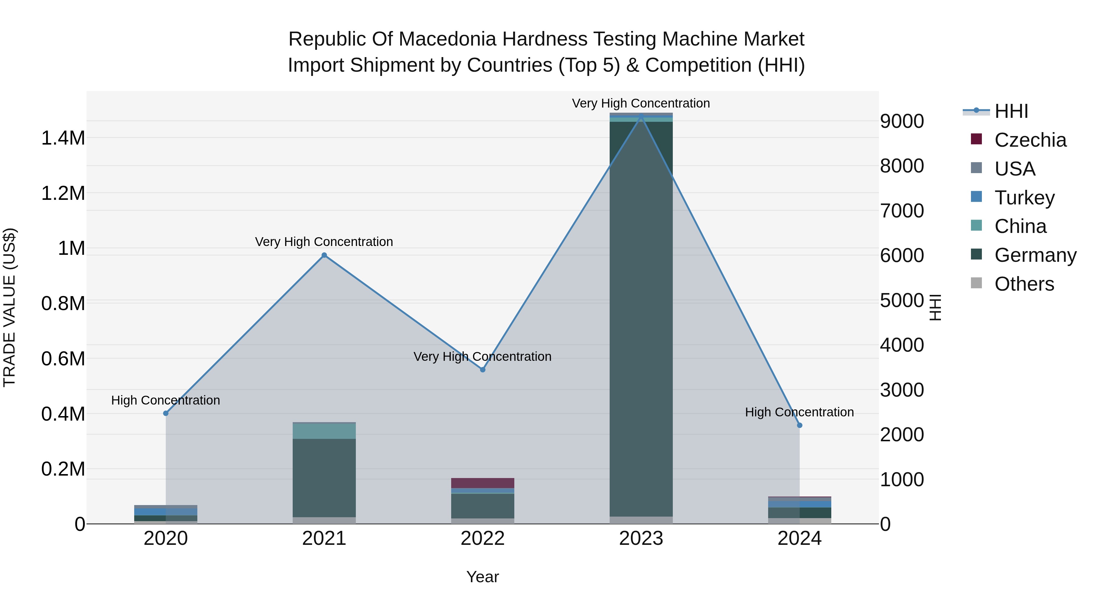 Republic Of Macedonia Hardness Testing Machine Market